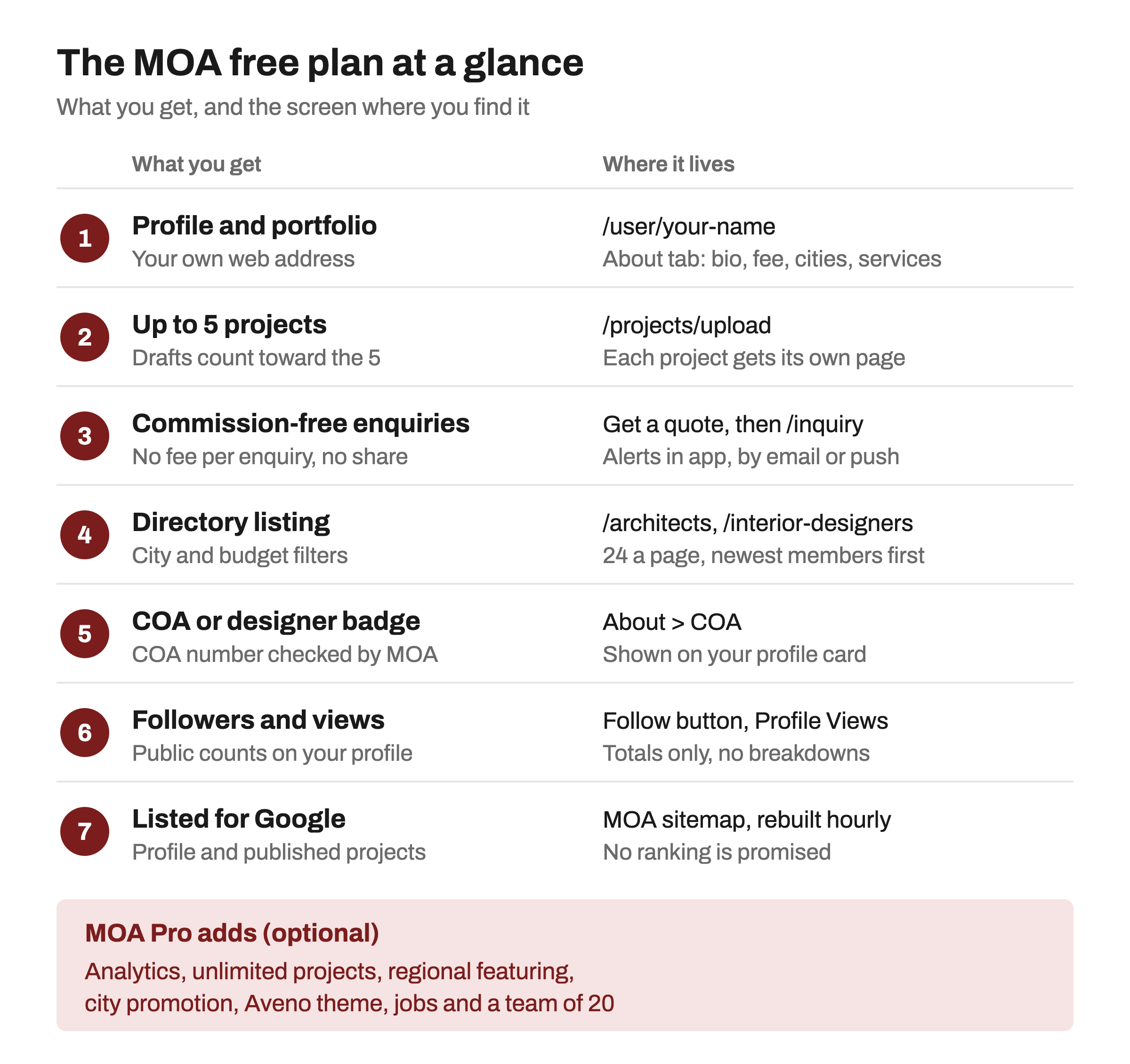 Diagram titled The MOA free plan at a glance, listing seven things the free plan gives and where each lives. 1 Profile and portfolio, your own web address at /user/your-name, with an About tab for bio, fee, cities and services. 2 Up to 5 projects, drafts count toward the 5, uploaded at /projects/upload. 3 Commission-free enquiries through Get a quote, answered in /inquiry. 4 Directory listing in /architects and /interior-designers with city and budget filters, 24 a page, newest members first. 5 COA or designer badge, set in About > COA. 6 Followers and profile views, shown as public totals. 7 Listed for Google through the MOA sitemap, rebuilt hourly, with no ranking promised. A shaded band at the bottom says MOA Pro adds analytics, unlimited projects, regional featuring, city promotion, the Aveno theme, jobs and a team of 20.