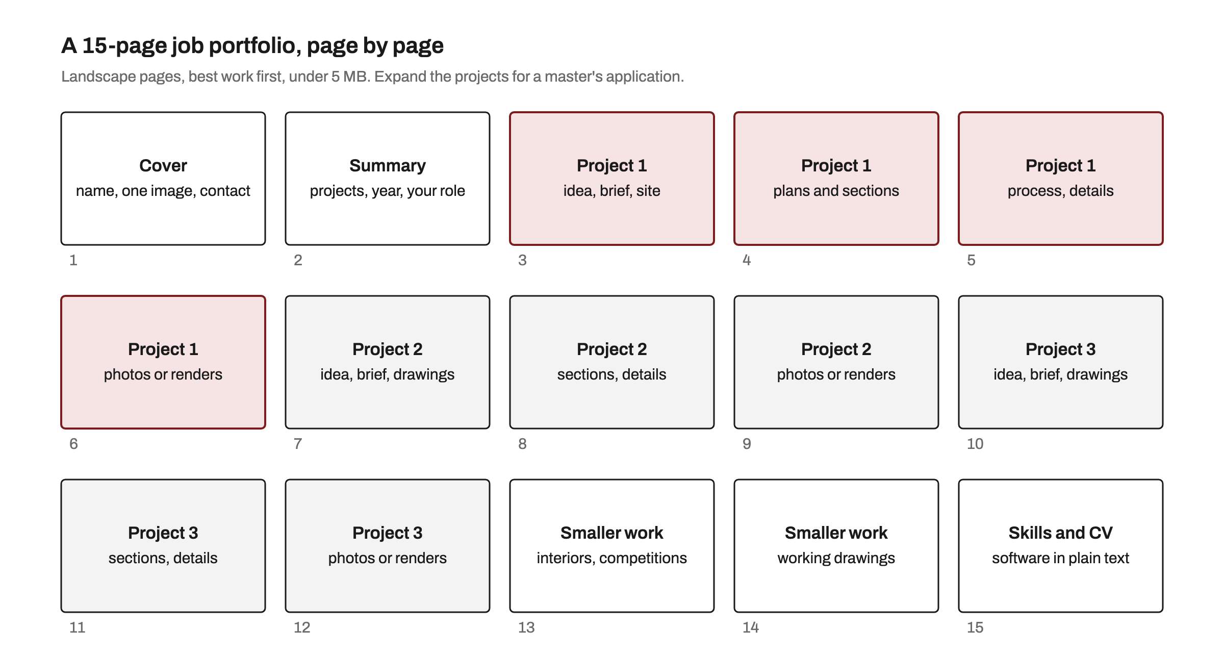 Diagram of a 15-page architecture portfolio: cover, summary, four pages for the strongest project, three each for two more, two pages of smaller work and a skills and CV page