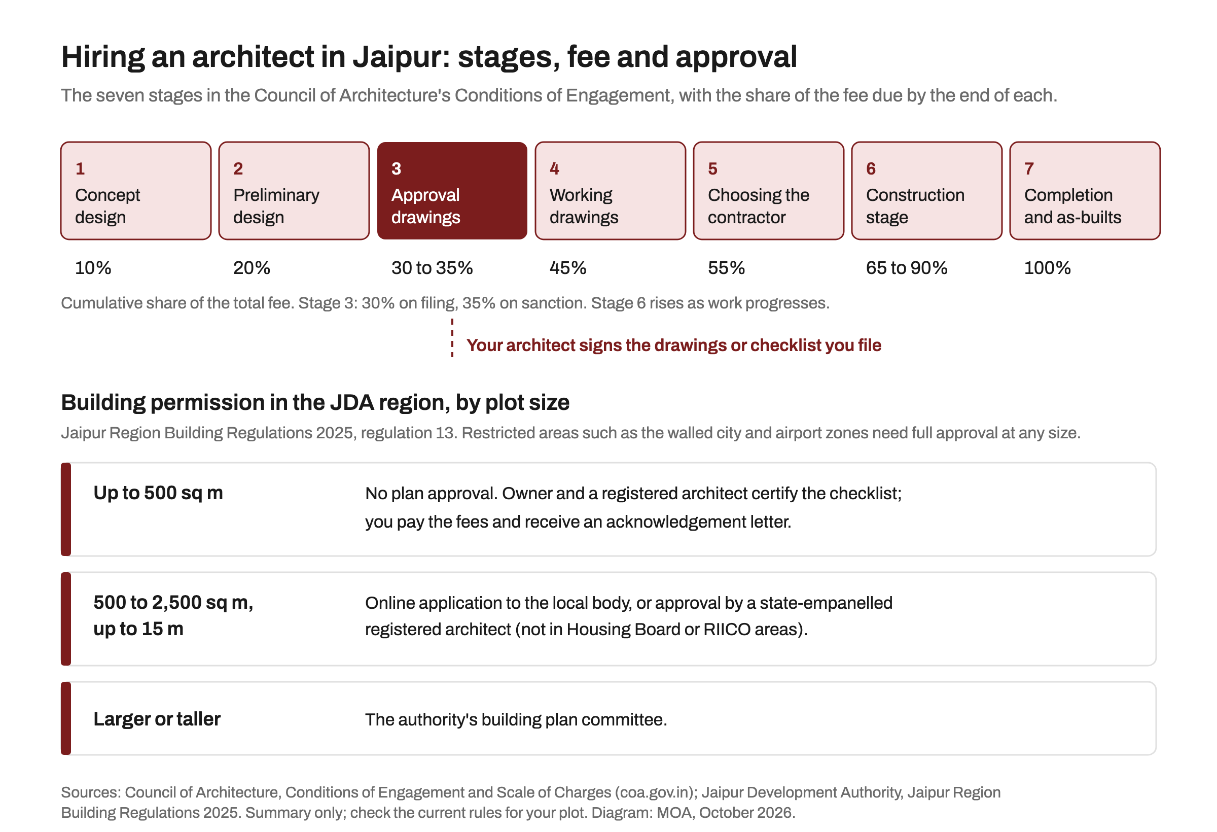 Diagram of the seven Council of Architecture stages for an architect's service, from concept design to completion, with the cumulative share of the fee due at each (10, 20, 30 to 35, 45, 55, 65 to 90 and 100 per cent), above a table of building permission routes in the JDA region by plot size: up to 500 sq m by certified checklist, 500 to 2,500 sq m by the local body or an empanelled architect, and larger or taller buildings by the building plan committee