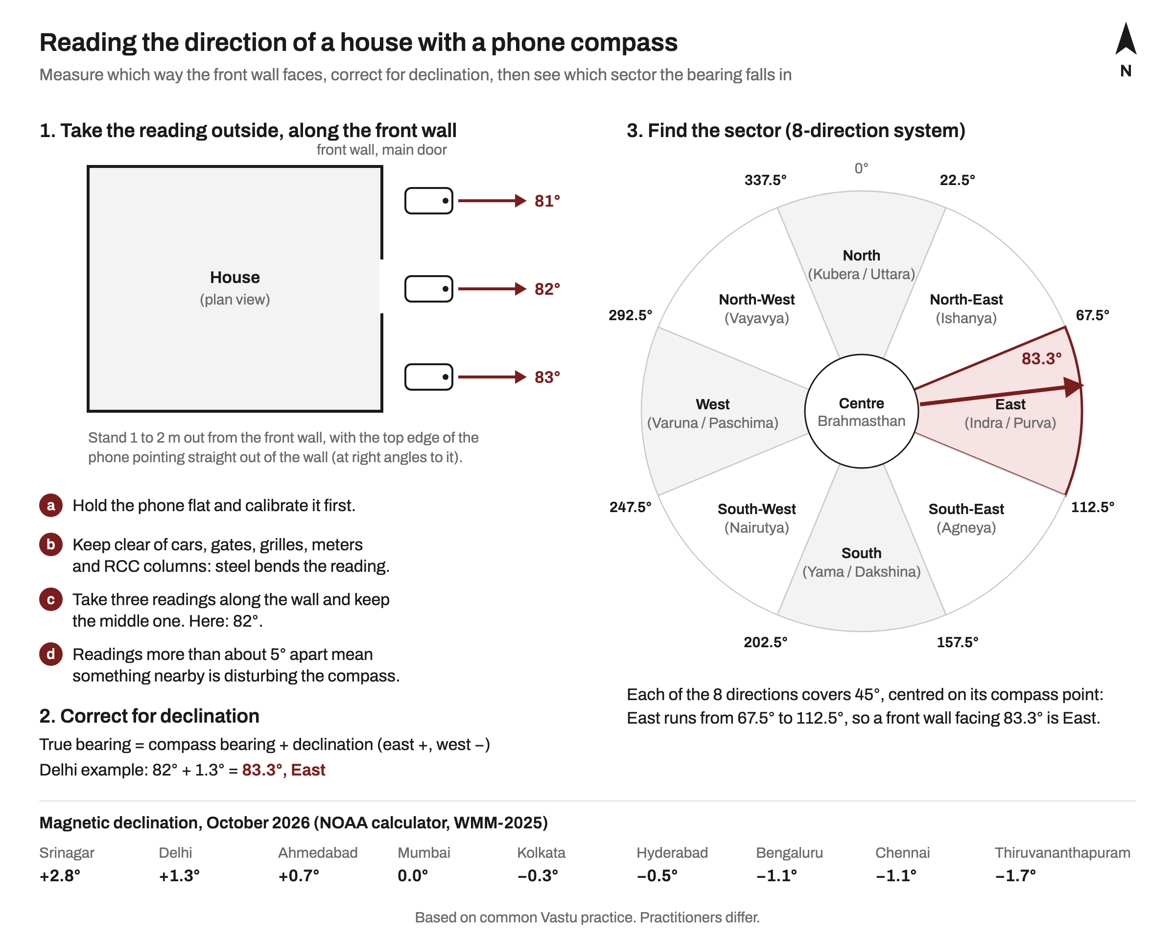 Diagram: a house plan with three phone positions outside the front wall reading 81, 82 and 83 degrees, an eight-direction compass rose with sector boundaries at 22.5, 67.5, 112.5, 157.5, 202.5, 247.5, 292.5 and 337.5 degrees, a reading of 83.3 degrees falling in East, and NOAA magnetic declination values for nine Indian cities