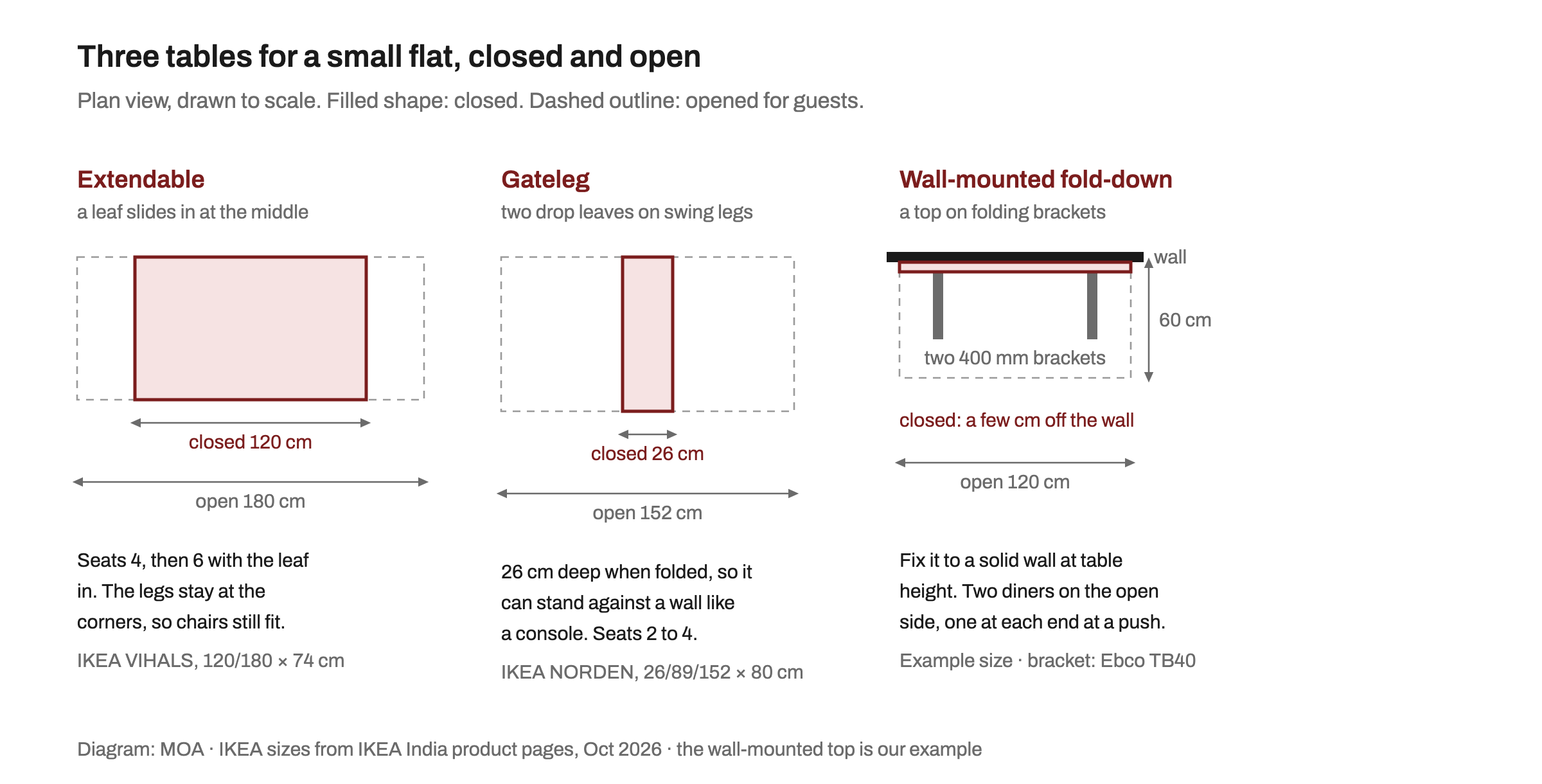 Plan drawn to scale of three space-saving tables. An extendable table 120 by 74 cm that opens to 180 cm and seats 4 then 6. A gateleg table 26 cm deep when folded that opens to 152 by 80 cm and seats 2 to 4. A wall-mounted fold-down top 120 by 60 cm on two 400 mm folding brackets, which closes to a few centimetres off the wall.