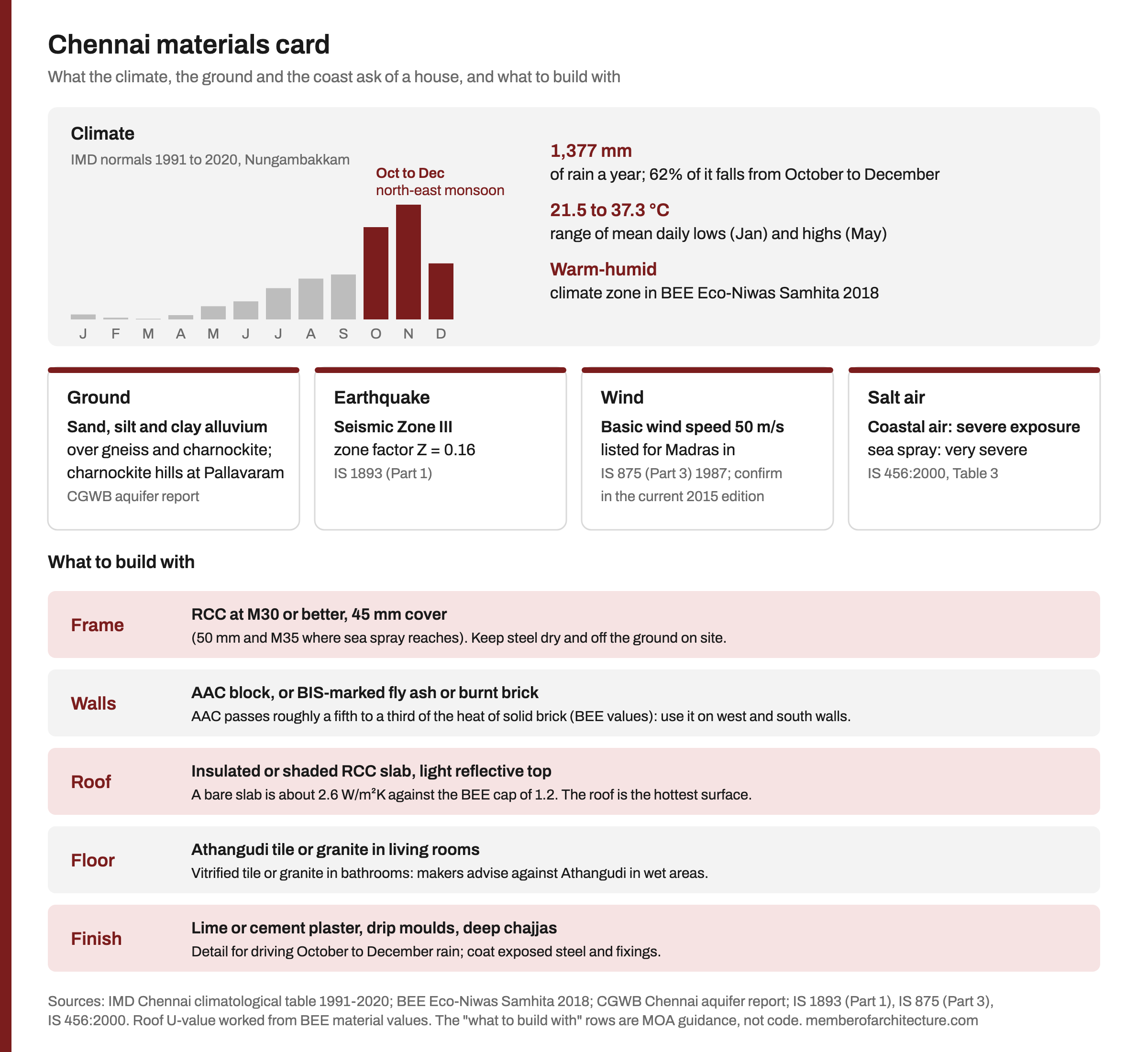 Chennai materials card. A bar chart of monthly rainfall shows October, November and December far above the other months. Beside it: 1,377 mm of rain a year with 62 percent from October to December, mean daily lows and highs of 21.5 to 37.3 degrees C, and a warm-humid climate zone. Four boxes give the ground (alluvium over gneiss and charnockite), Seismic Zone III, a basic wind speed of 50 m/s and coastal salt-air exposure. Five rows recommend the frame, walls, roof, floor and finish.