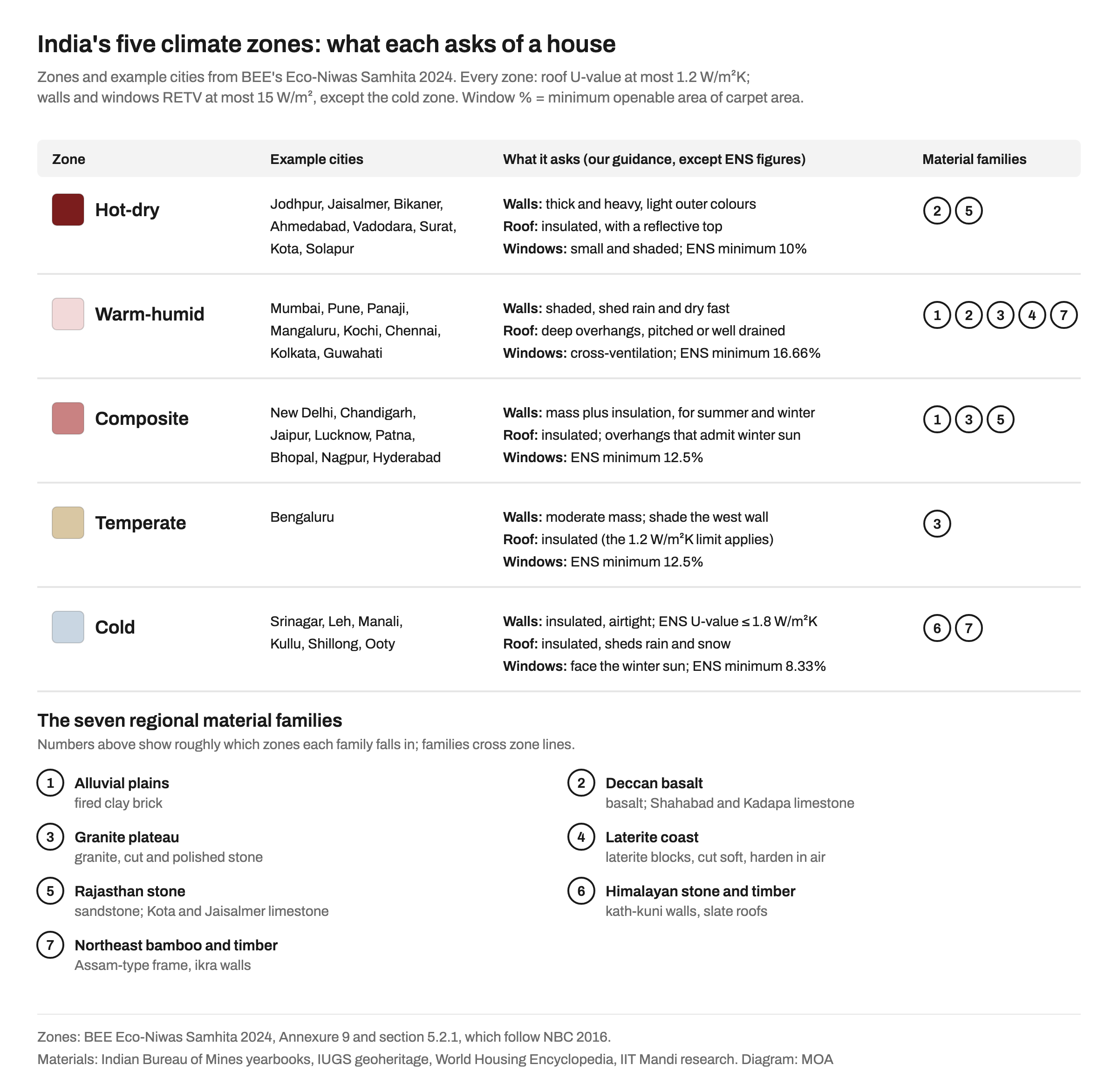 Table of India's five climate zones from BEE's Eco-Niwas Samhita 2024. Hot-dry (Jodhpur, Ahmedabad, Surat, Kota): thick heavy walls, insulated reflective roof, small shaded windows, minimum 10% openable area. Warm-humid (Mumbai, Pune, Kochi, Chennai, Kolkata, Guwahati): shaded walls that dry fast, deep overhangs, cross-ventilation, 16.66%. Composite (New Delhi, Jaipur, Lucknow, Hyderabad): mass plus insulation, 12.5%. Temperate (Bengaluru): moderate mass, insulated roof, 12.5%. Cold (Srinagar, Leh, Shillong, Ooty): insulated airtight walls with U-value at most 1.8, 8.33%. Each row lists the numbered material families found in it, and a list below names the seven families: alluvial brick, Deccan basalt, granite, laterite, Rajasthan stone, Himalayan stone and timber, Northeast bamboo and timber.