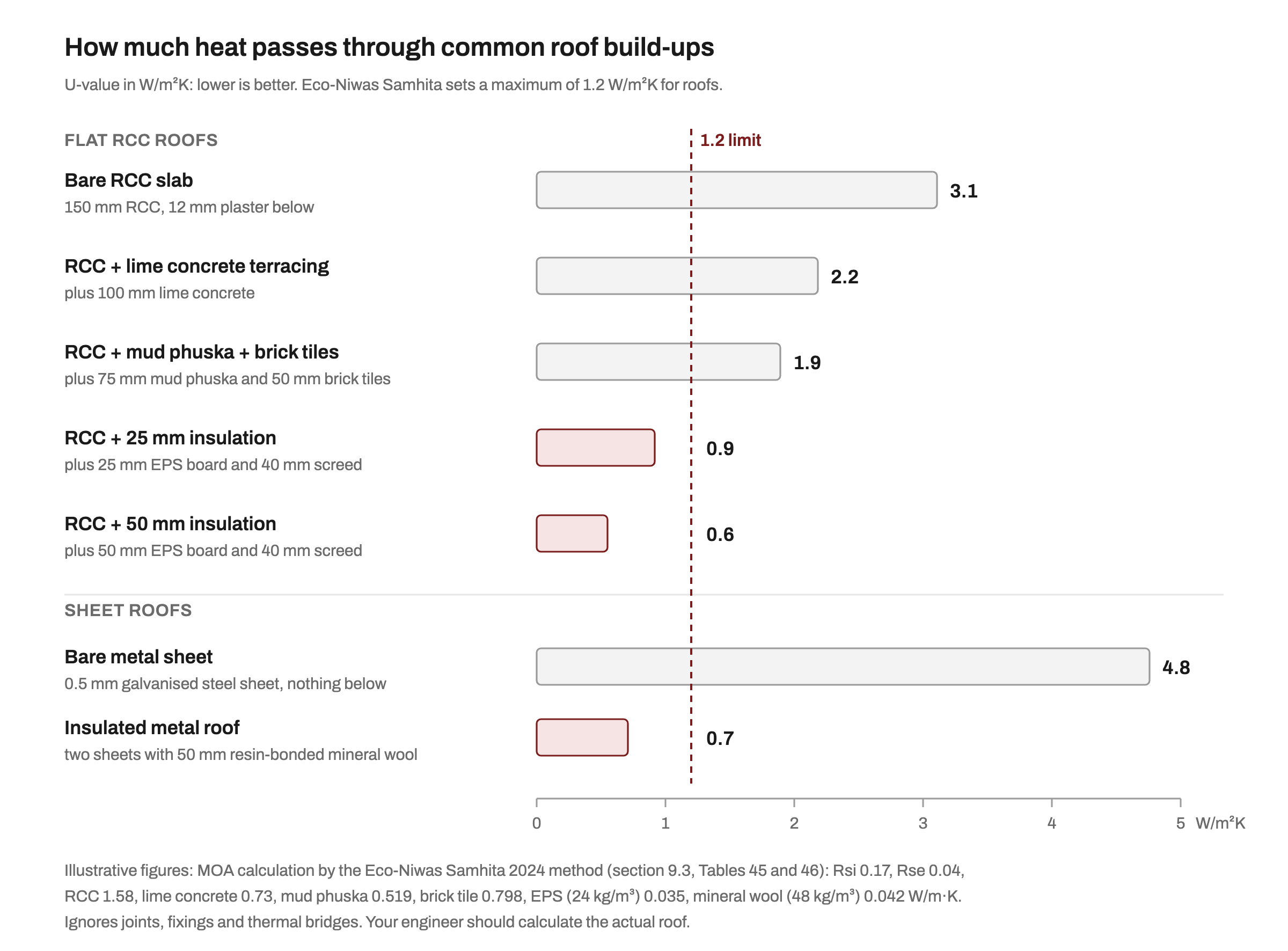 Bar chart of roof U-values in W/m²K: bare 150 mm RCC slab 3.1, RCC with lime concrete terracing 2.2, RCC with mud phuska and brick tiles 1.9, RCC with 25 mm EPS 0.9, RCC with 50 mm EPS 0.6, bare metal sheet 4.8, insulated double metal sheet with 50 mm mineral wool 0.7, against the Eco-Niwas Samhita limit of 1.2