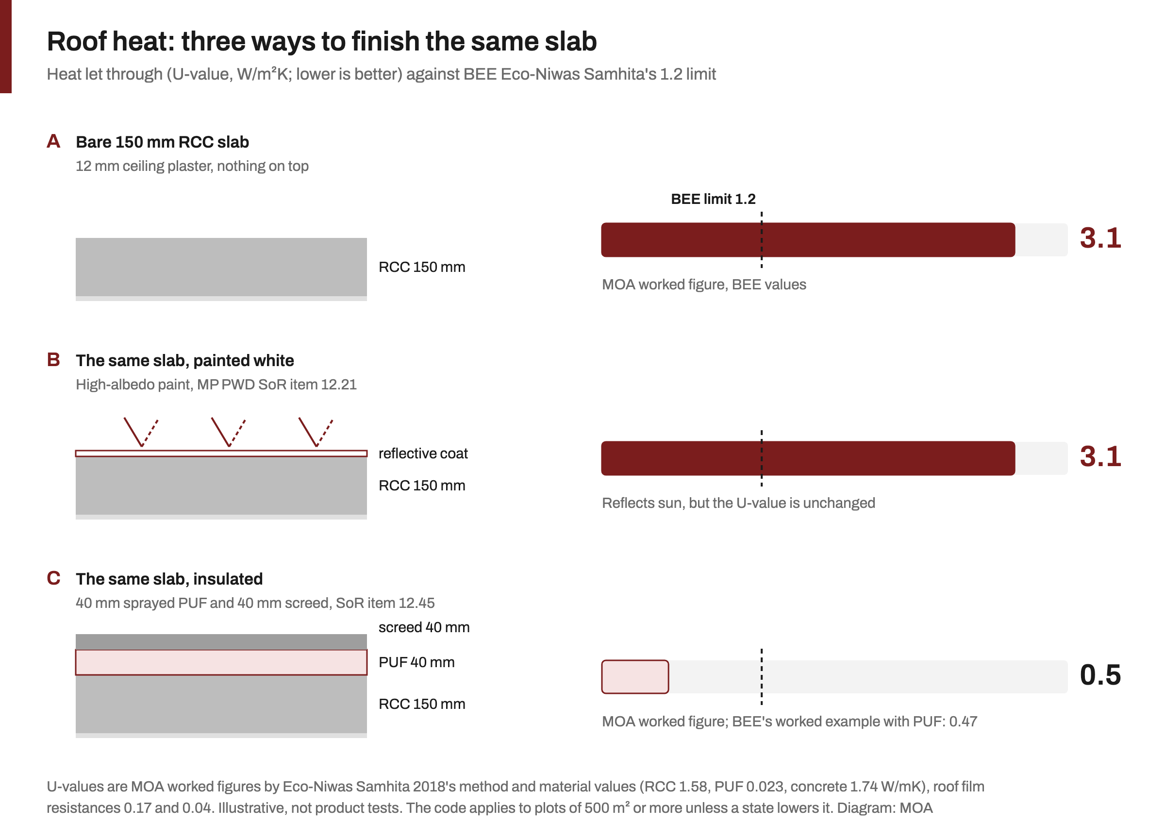 Three roof build-ups compared: a bare 150 mm RCC slab lets through about 3.1 W per square metre kelvin, the same slab with high-albedo paint still about 3.1, and the slab with 40 mm sprayed PUF and a 40 mm screed about 0.5, against BEE's limit of 1.2