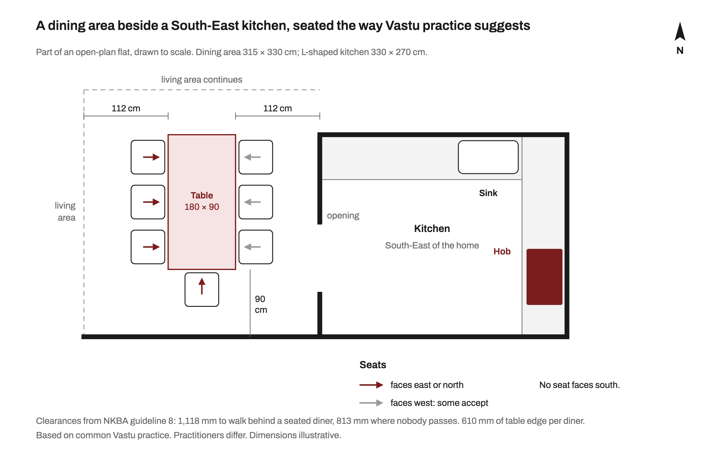 Plan drawn to scale of a dining area 315 by 330 cm beside an L-shaped kitchen of 330 by 270 cm in the south-east of a flat, with north at the top. A 180 by 90 cm table runs north to south with three chairs on the west side facing east, three on the east side facing west and one at the south end facing north. 112 cm clearances run on both long sides and 90 cm from the table's south end to the wall. An opening in the kitchen's west wall leads straight to the table.