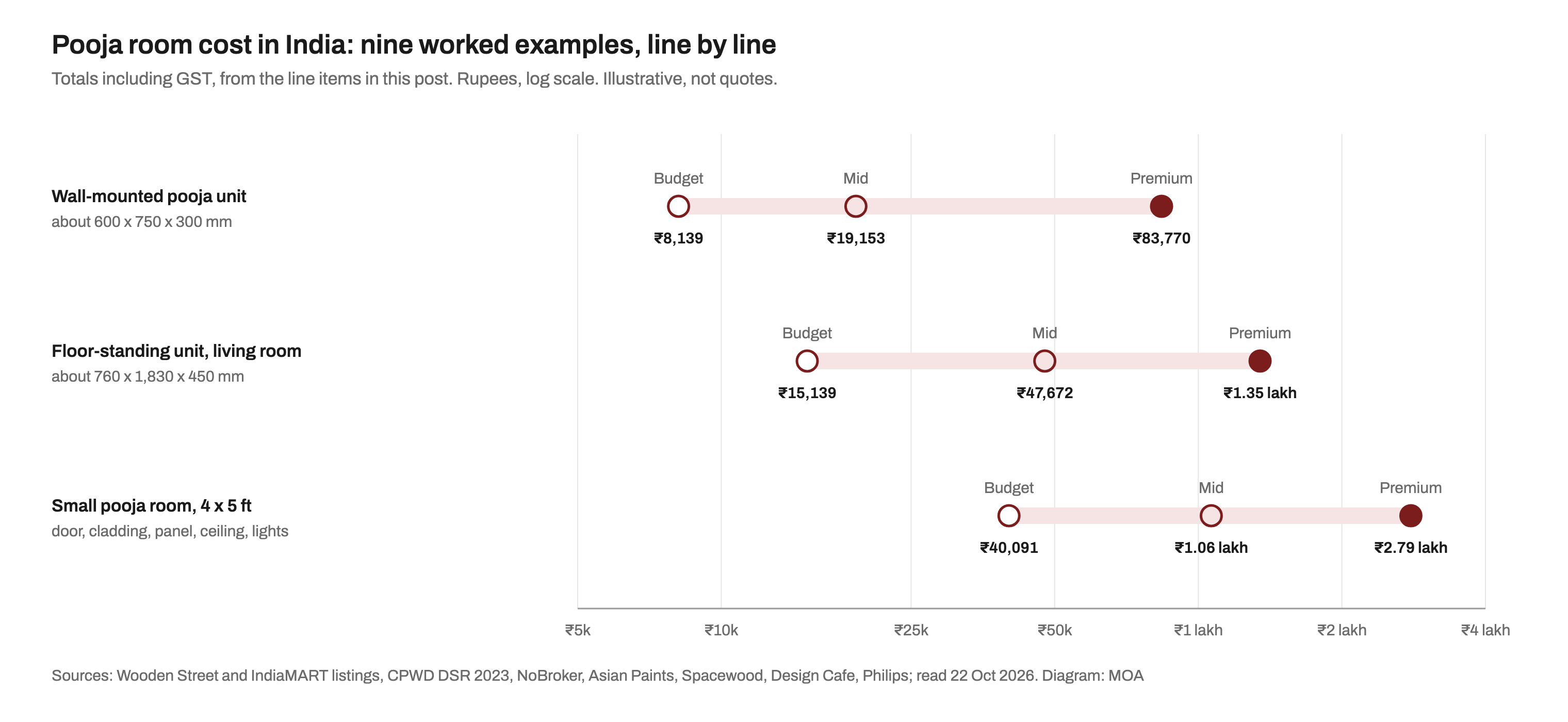 Range chart on a log scale of nine worked examples of pooja room cost in India, totals including GST. Wall-mounted pooja unit about 600 by 750 by 300 mm: budget 8,139 rupees, mid 19,153, premium 83,770. Floor-standing unit in a living room about 760 by 1,830 by 450 mm: budget 15,139, mid 47,672, premium 1.35 lakh. Small 4 by 5 ft pooja room with door, cladding, back-lit panel, ceiling and lights: budget 40,091, mid 1.06 lakh, premium 2.79 lakh.