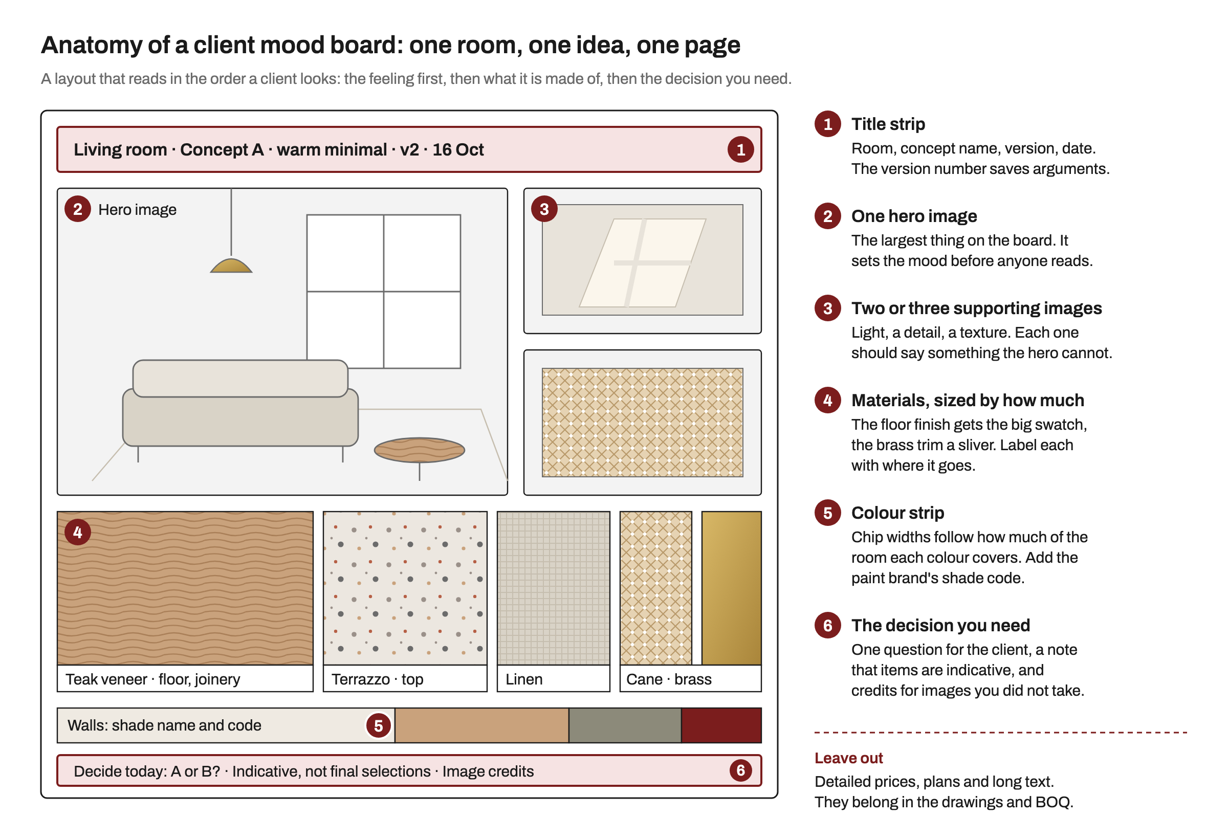 Diagram of a one-page client mood board for a living room: a title strip with room, concept name, version and date; one large hero image of the room; two smaller supporting images of window light and cane texture; a row of material swatches sized by how much of the room they cover, teak veneer largest, then terrazzo, linen, cane and brass; a colour strip with chip widths by share; and a footer asking the client to choose A or B, noting items are indicative and listing image credits