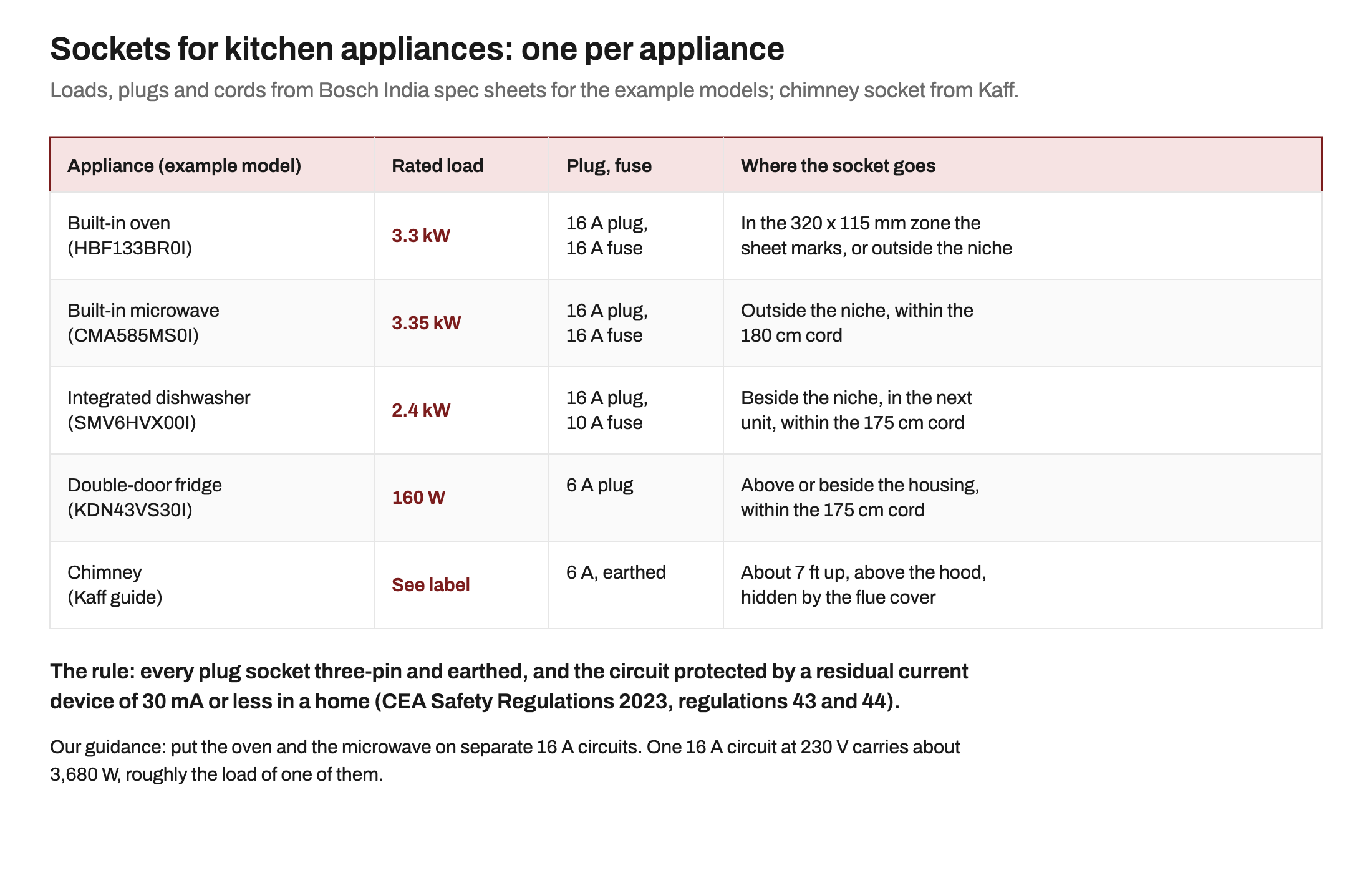 Table of kitchen appliance sockets: built-in oven 3.3 kW on a 16 A plug, built-in microwave 3.35 kW on a 16 A plug, integrated dishwasher 2.4 kW on a 16 A plug with a 10 A fuse, double-door fridge 160 W on a 6 A plug, and a chimney on an earthed 6 A socket about 7 ft up, with where each socket goes and the CEA rule on earthed three-pin sockets and 30 mA RCDs.