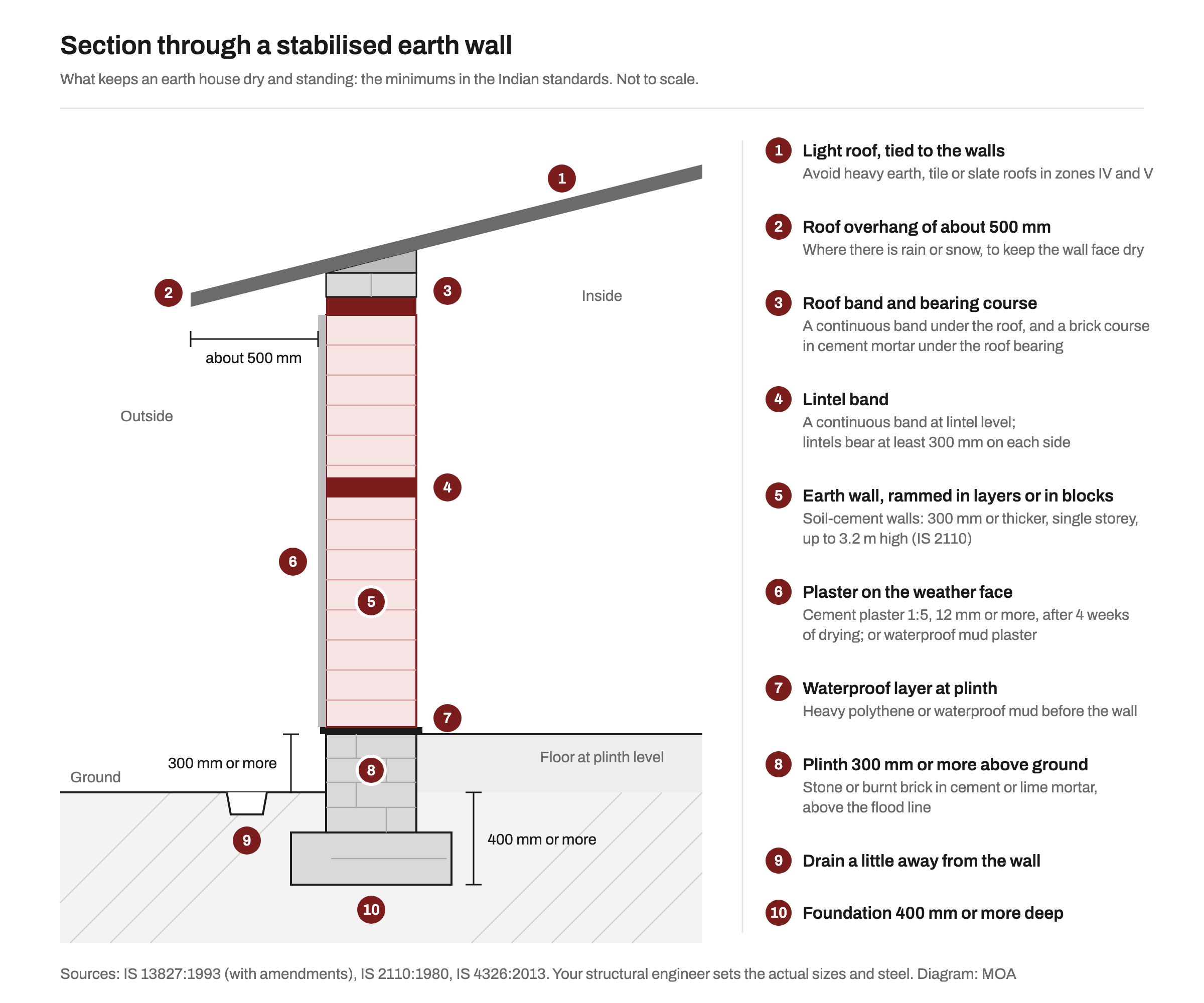 Section through a stabilised earth wall showing a light sloping roof with a 500 mm overhang, a brick bearing course and a roof band, a lintel band, the layered earth wall with plaster on the outer face, a waterproof layer at plinth, a stone or brick plinth at least 300 mm above ground, a drain set away from the wall and a foundation at least 400 mm deep