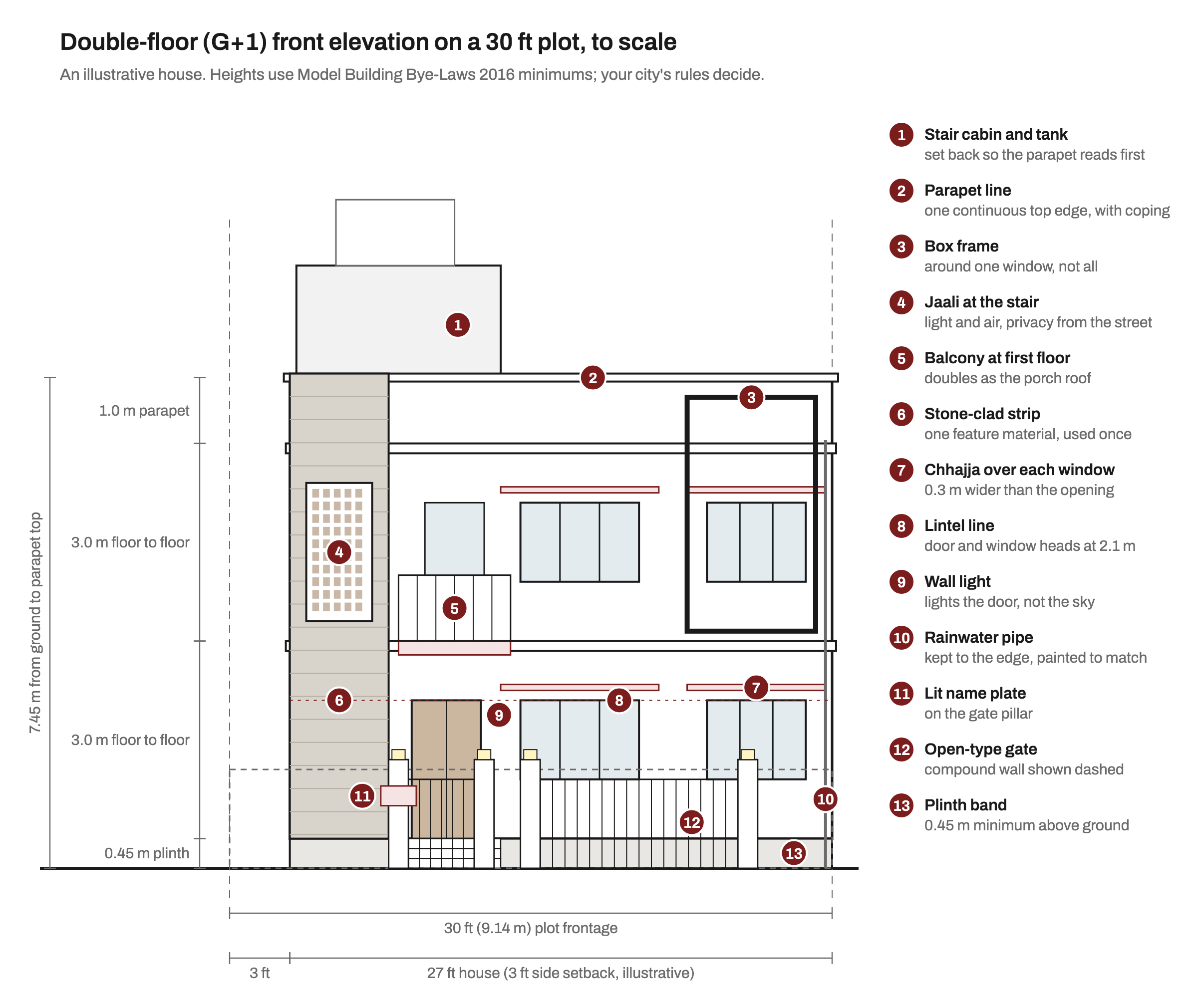 To-scale front elevation of a G+1 house on a 30 ft plot: two 3.0 m floors on a 0.45 m plinth with a 1.0 m parapet, a stone-clad stair strip with a jaali, a first-floor balcony over the entrance, a box frame around one window, aligned windows with chhajjas, gate and name plate