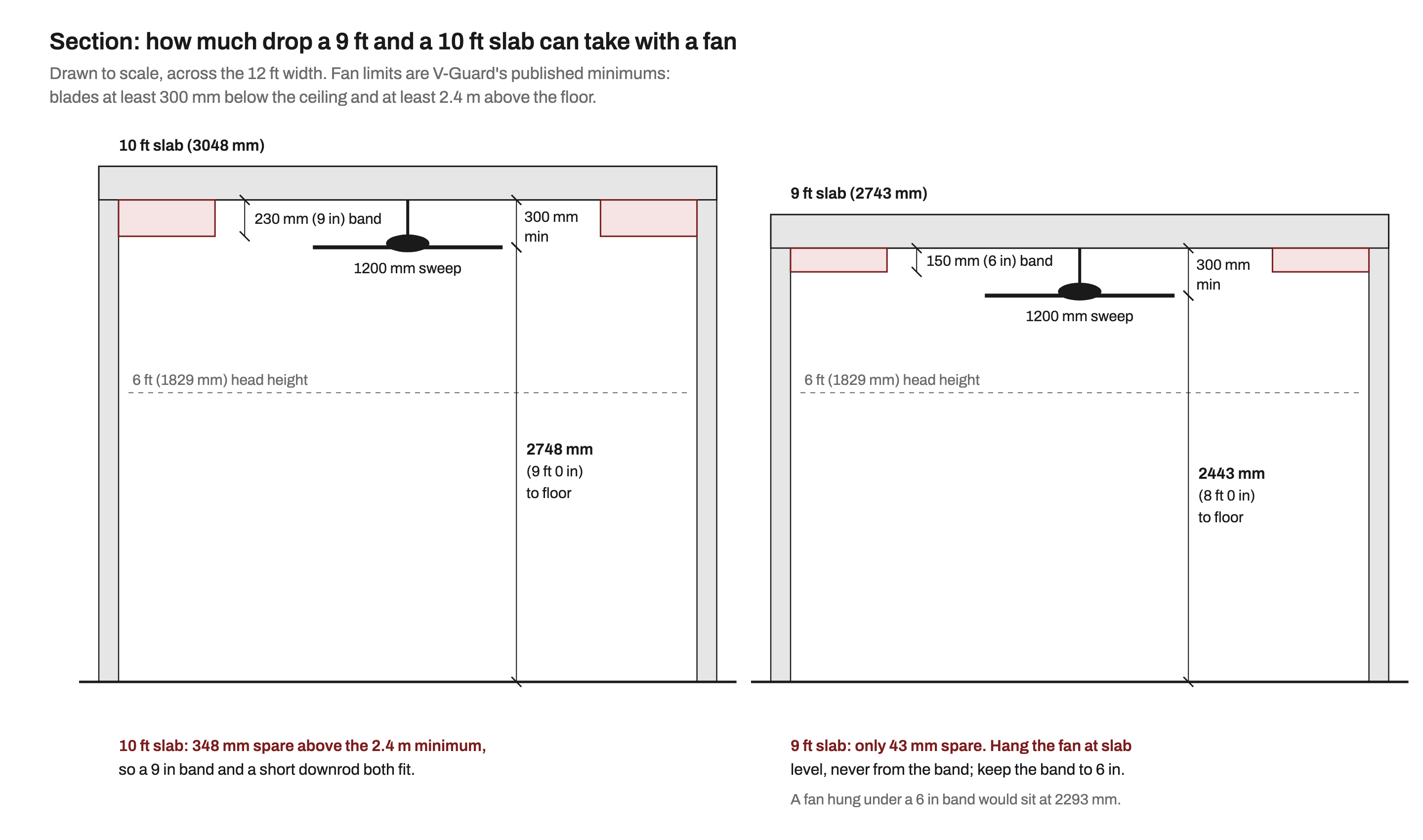 To-scale sections of a 12 ft wide hall with a 10 ft slab and a 9 ft slab. In each, a 1200 mm fan hangs from the slab with its blades 300 mm below the ceiling. With the 10 ft slab the blades sit 2748 mm above the floor and a 230 mm (9 in) drop band runs along the walls. With the 9 ft slab the blades sit 2443 mm above the floor, just 43 mm above the 2.4 m minimum, and the band is kept to 150 mm (6 in). A dashed line marks 6 ft head height.