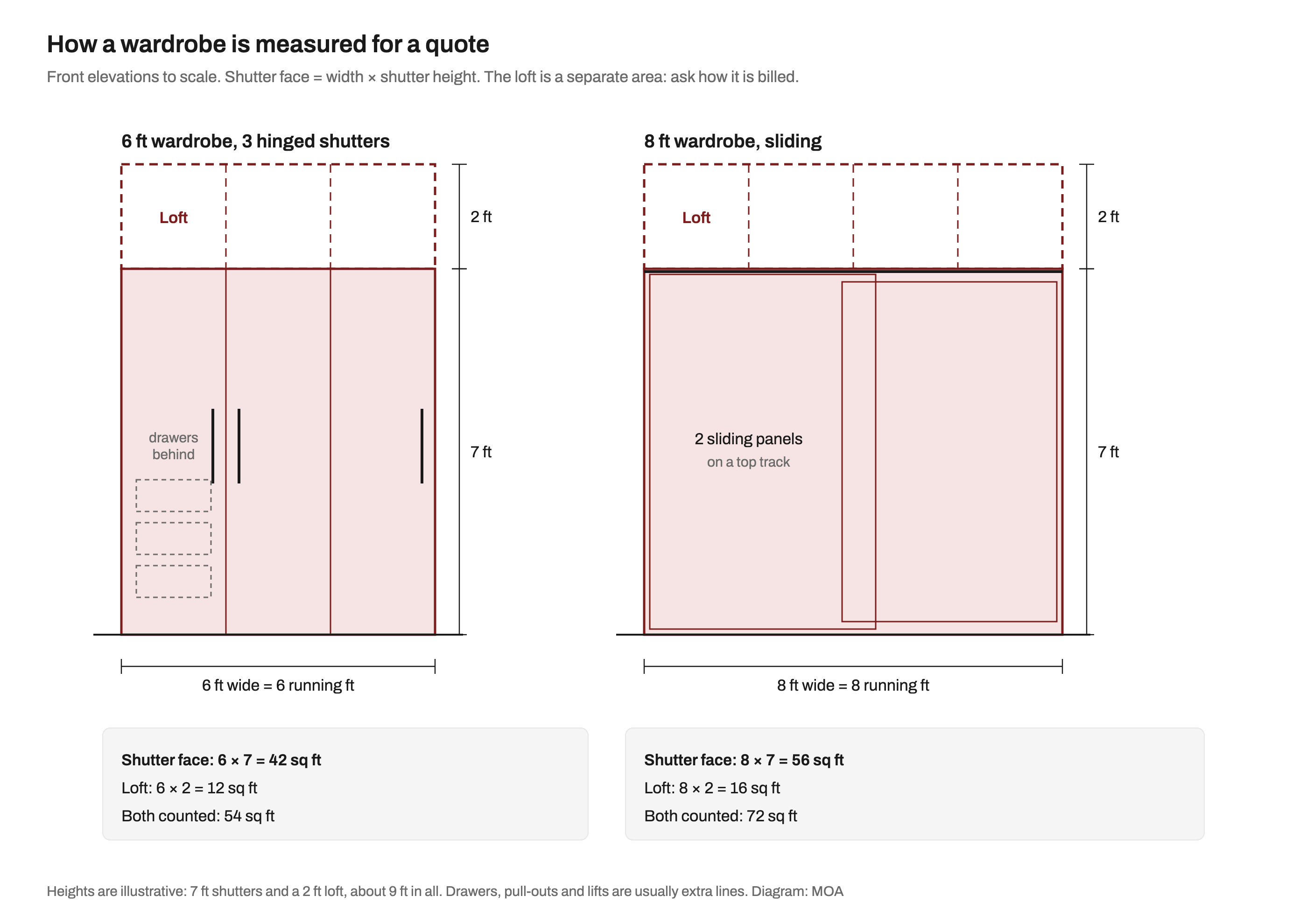 Two front elevations drawn to scale. Left: a 6 ft wide wardrobe with three hinged shutters 7 ft high and a 2 ft loft above, giving 42 sq ft of shutter face and 12 sq ft of loft. Right: an 8 ft wide wardrobe with two sliding panels 7 ft high and a 2 ft loft, giving 56 sq ft of shutter face and 16 sq ft of loft.