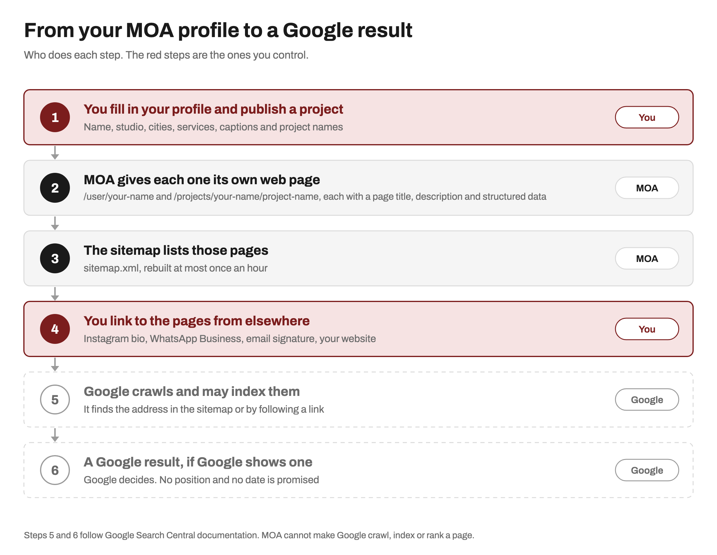Six-step flow: you fill in your profile and publish a project; MOA gives each its own web page with a title, description and structured data; the sitemap lists the pages and is rebuilt at most hourly; you link to the pages from Instagram, WhatsApp Business, your email signature and website; Google crawls and may index them; a Google result appears only if Google shows one.