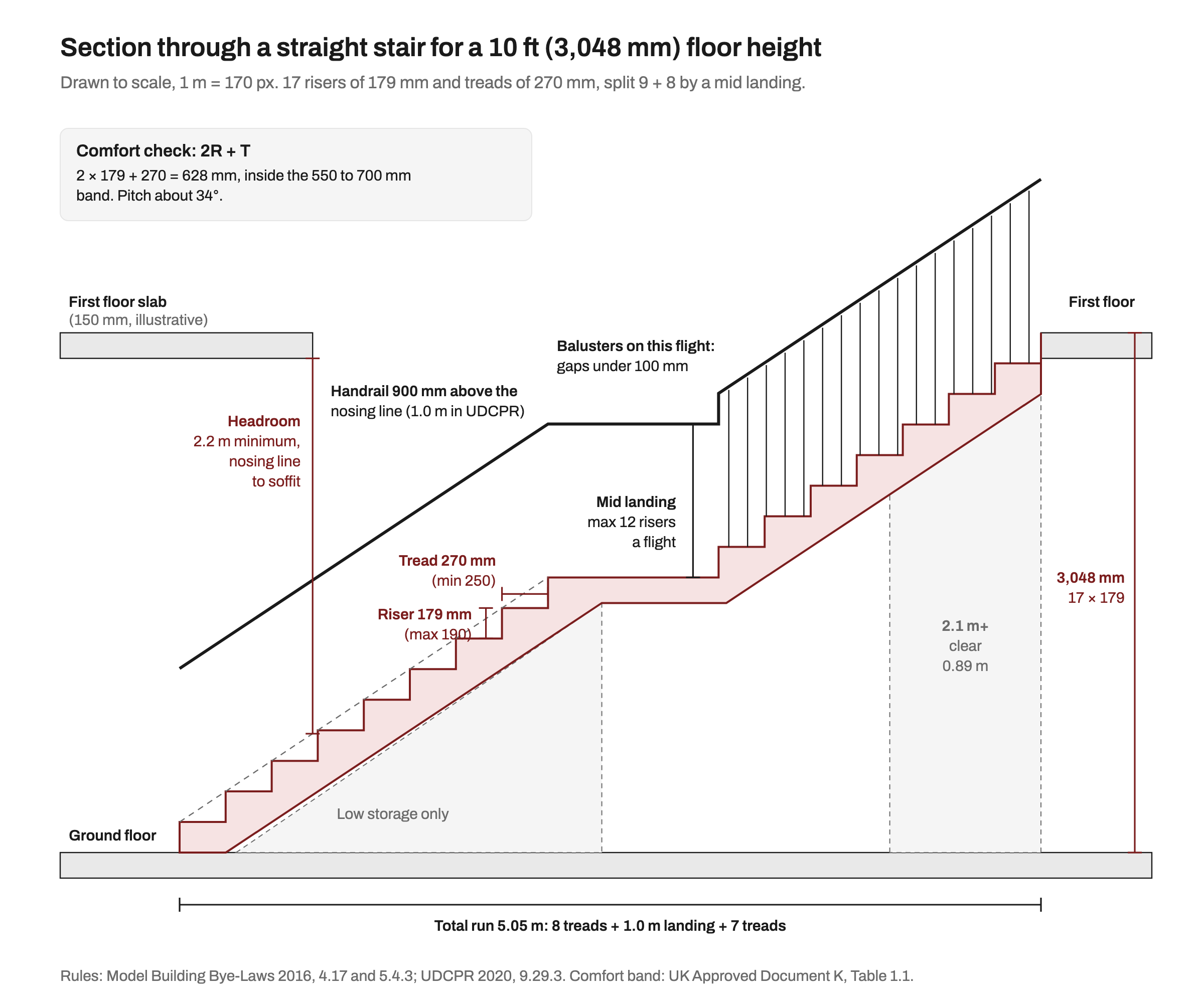 To-scale section of a straight residential stair for a 3,048 mm (10 ft) floor height: 17 risers of 179 mm and 270 mm treads split 9 and 8 by a 1.0 m mid landing, a handrail 900 mm above the nosing line, 2.2 m headroom measured from the nosing line to the first-floor slab edge, low storage under the first flight and only 0.89 m of run with 2.1 m clear under the second