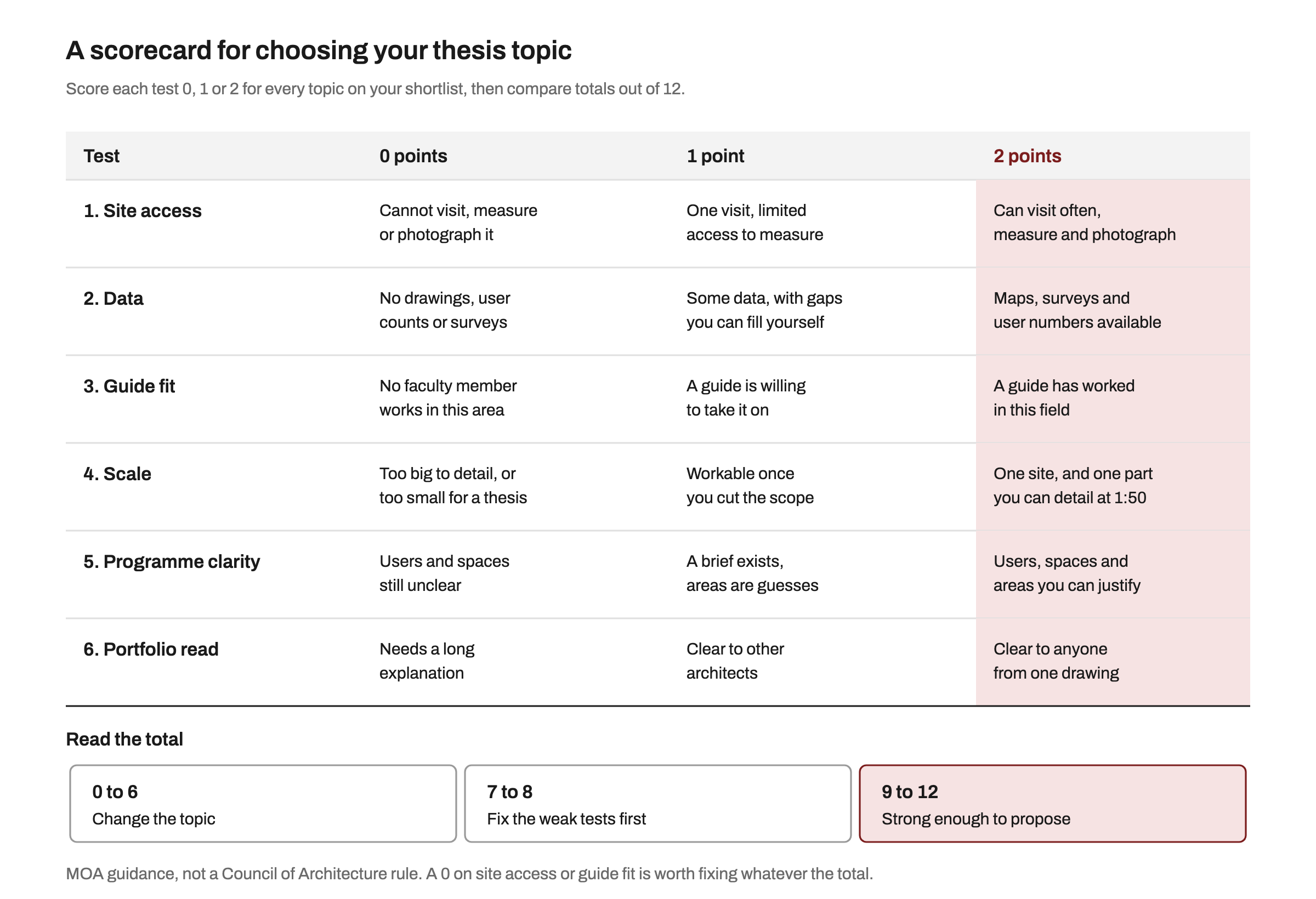 Scorecard table with six tests for a thesis topic: site access, data, guide fit, scale, programme clarity and portfolio read, each scored 0, 1 or 2, with totals of 9 to 12 marked strong enough to propose
