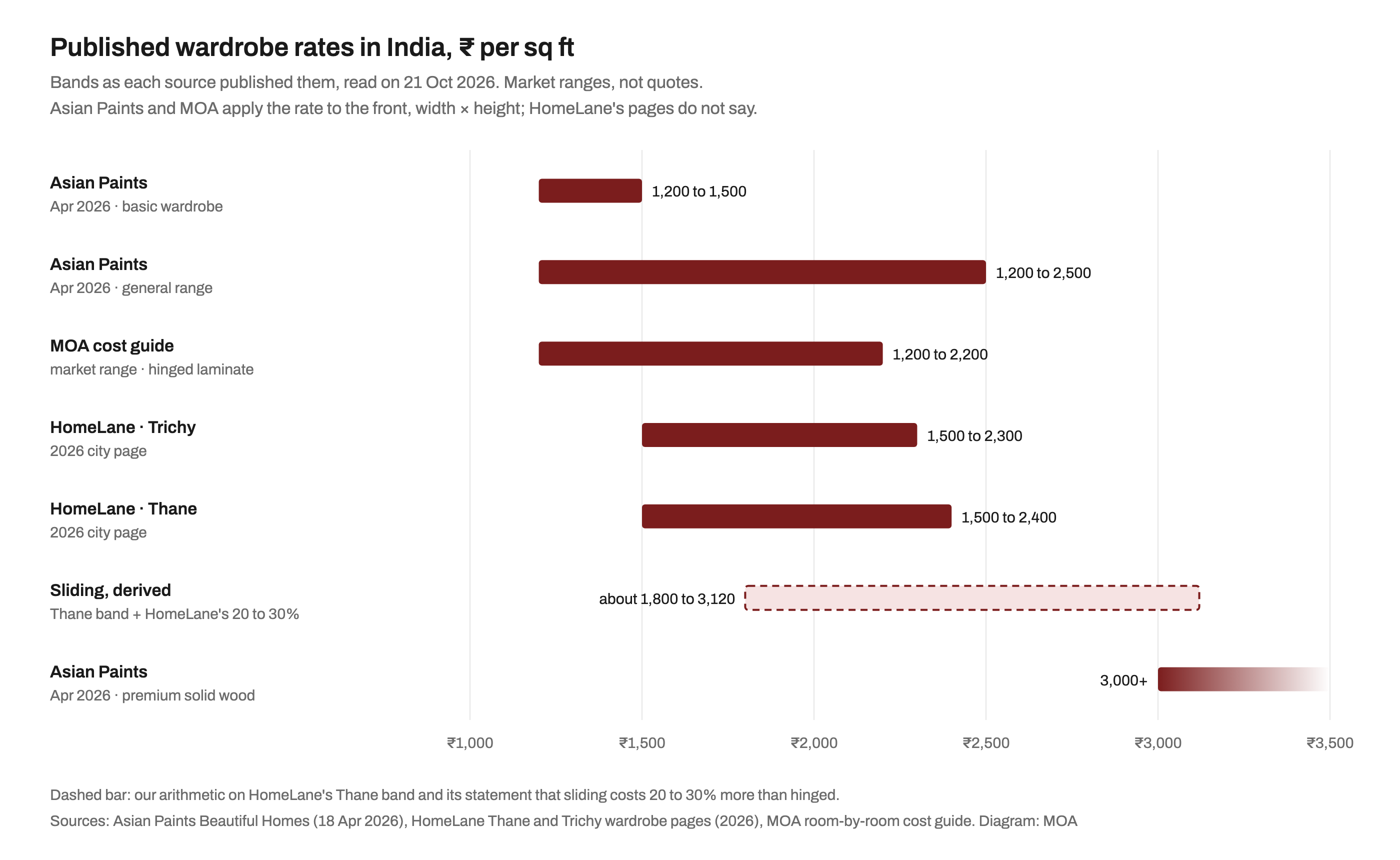 Range chart of published wardrobe rates in rupees per sq ft: Asian Paints basic 1,200 to 1,500 and general 1,200 to 2,500; MOA's cost guide 1,200 to 2,200 for hinged laminate; HomeLane Trichy 1,500 to 2,300; HomeLane Thane 1,500 to 2,400; a derived sliding band of about 1,800 to 3,120; and premium solid wood above 3,000.