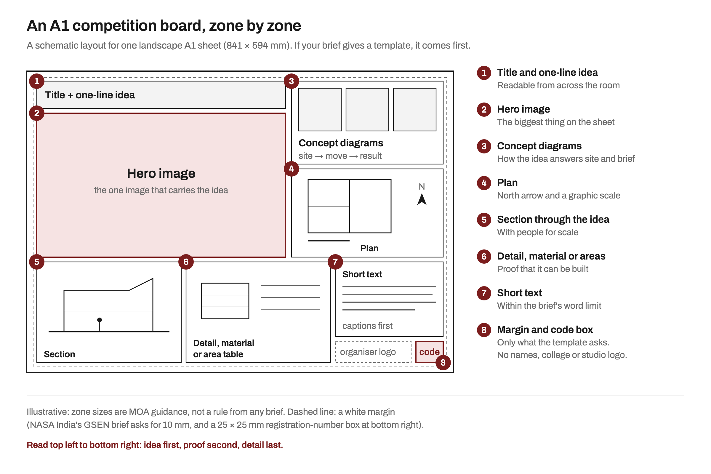Schematic landscape A1 competition board divided into eight numbered zones: title and one-line idea, a large hero image at top left, concept diagrams and plan at top right, then section, detail or area table, short text, and a margin with a small code box at bottom right