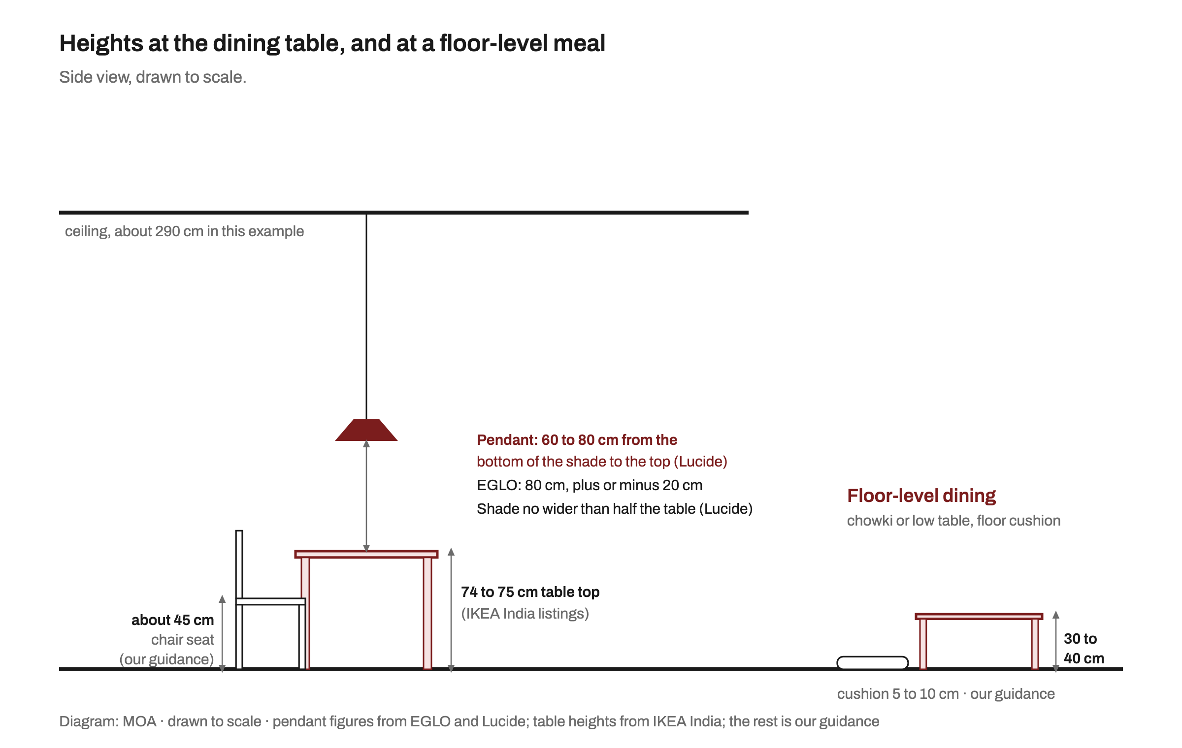Side view drawn to scale of a dining chair with a seat about 45 cm high beside a table with a top 74 to 75 cm high, under a pendant whose shade hangs 60 to 80 cm above the table top from a ceiling about 290 cm high. Notes give EGLO's guide of 80 cm plus or minus 20 cm and Lucide's advice that the shade be no wider than half the table. On the right, floor-level dining with a cushion 5 to 10 cm thick beside a low table 30 to 40 cm high.