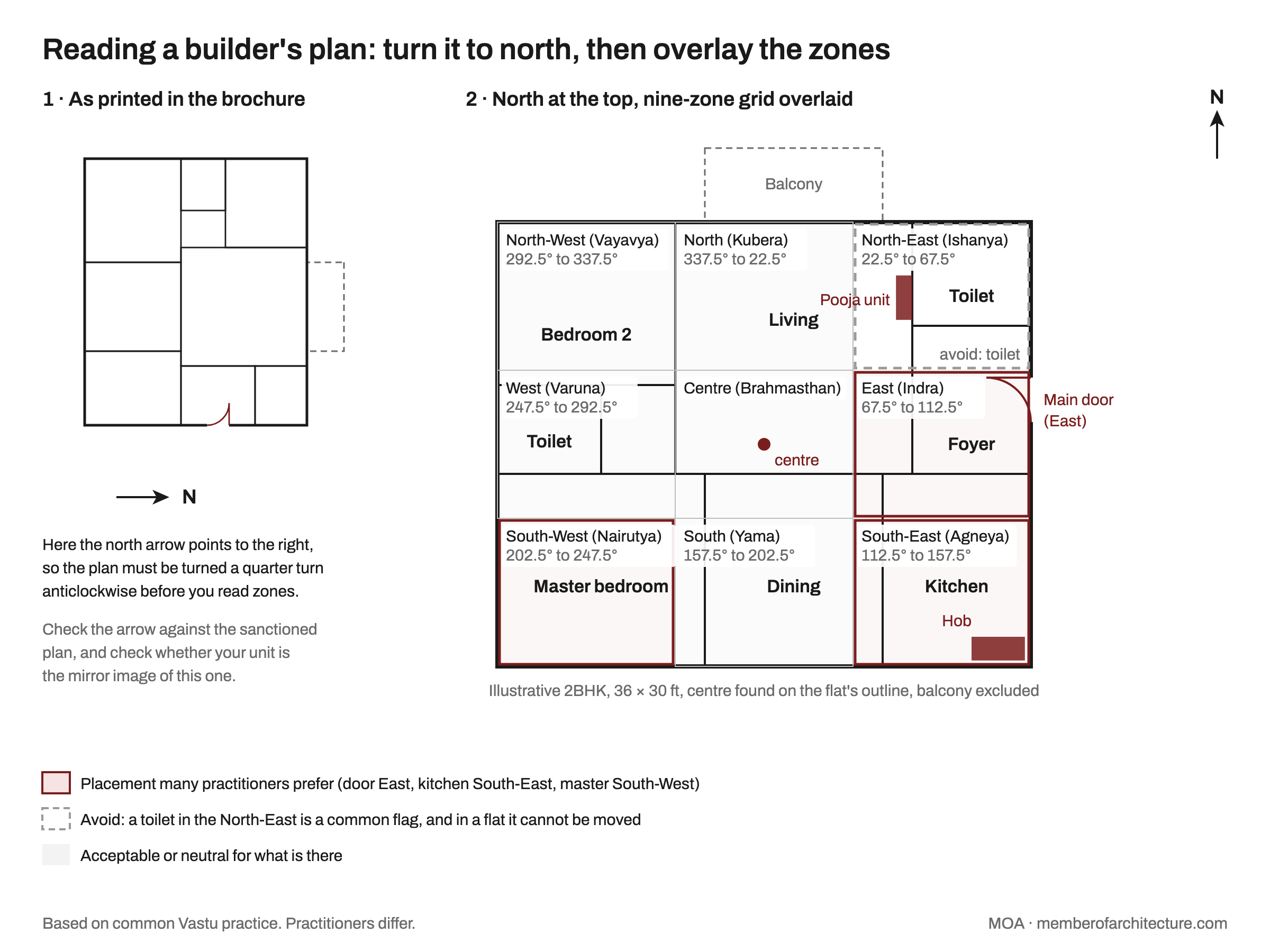 Two versions of the same illustrative 2BHK flat plan. On the left, as printed in a brochure with the north arrow pointing right. On the right, turned so north is at the top, with a three by three grid of Vastu zones and compass bearing ranges overlaid: main door in the East zone, kitchen in the South-East, master bedroom in the South-West and a toilet in the North-East.