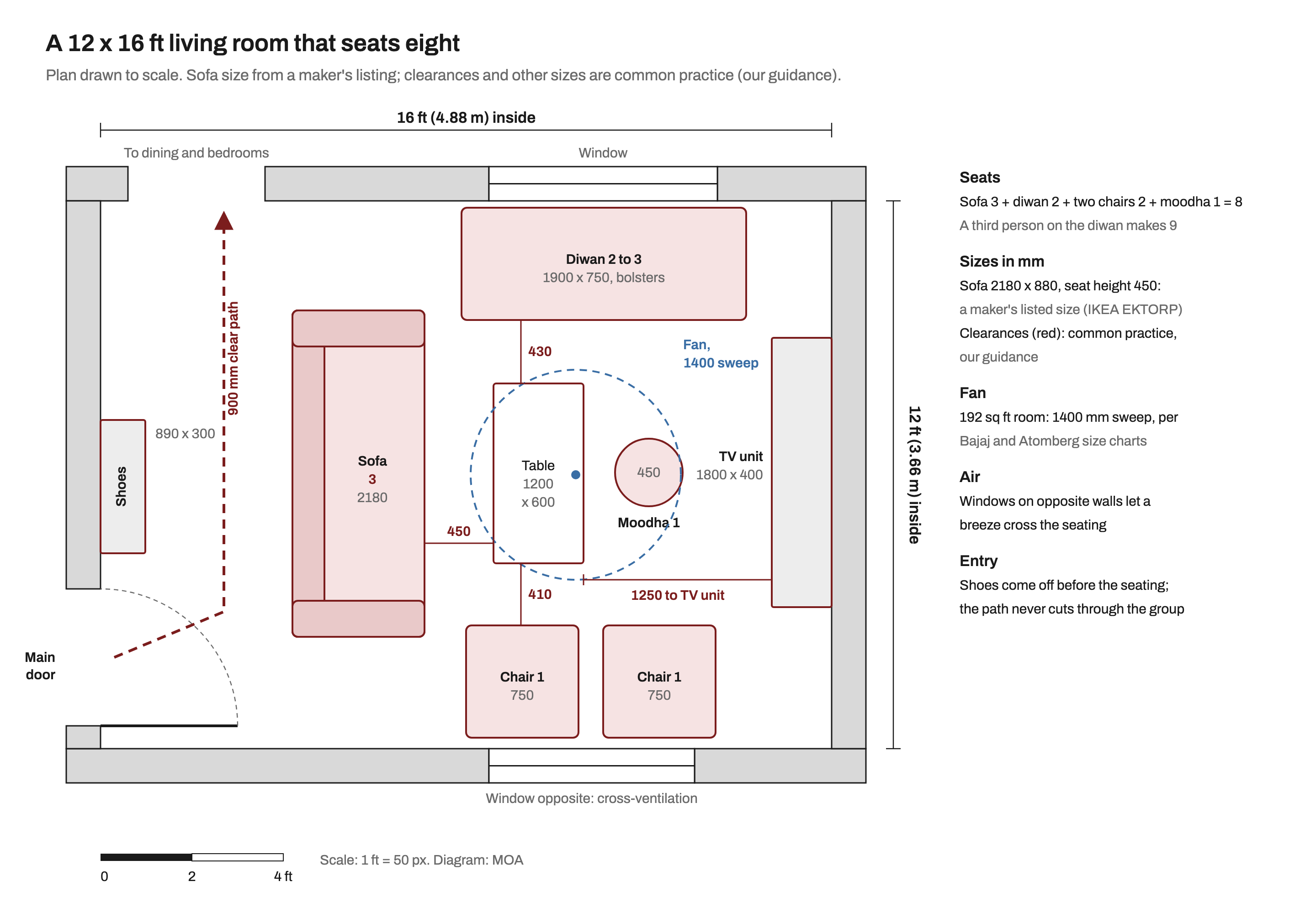 To-scale plan of a 12 by 16 ft living room: main door and shoe cabinet on the left with a 900 mm clear path to the inner door, a three-seater sofa facing a TV unit on the right wall, a diwan under one window, two armchairs under the opposite window, a moodha, a 1200 by 600 coffee table, clearances of 410 to 450 mm and a 1400 mm fan sweep over the group