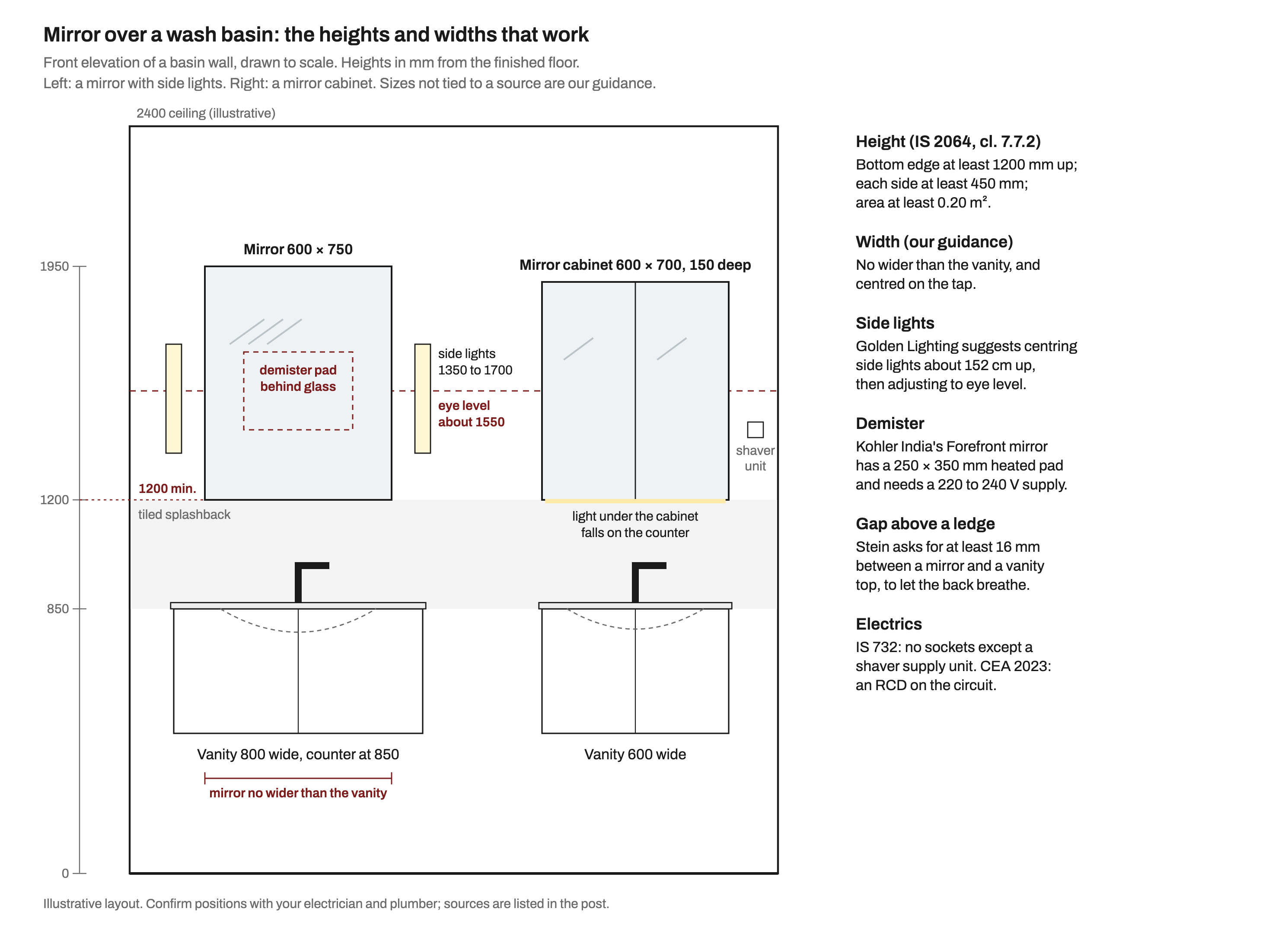 Scale front elevation of a bathroom basin wall, heights in mm from the floor. Left: an 800 mm wide wall-hung vanity with its counter at 850, a 600 by 750 mm mirror from 1200 to 1950 with a dashed demister pad behind the glass, and vertical side lights from 1350 to 1700 on both sides. Right: a 600 mm vanity under a 600 by 700 mm, 150 mm deep two-door mirror cabinet from 1200 to 1900 with a light strip under it, and a small shaver supply unit beside it. A dashed line marks eye level at about 1550 and a tiled splashback runs from 850 to 1200. Notes give the IS 2064, Golden Lighting, Kohler, Stein, IS 732 and CEA figures.