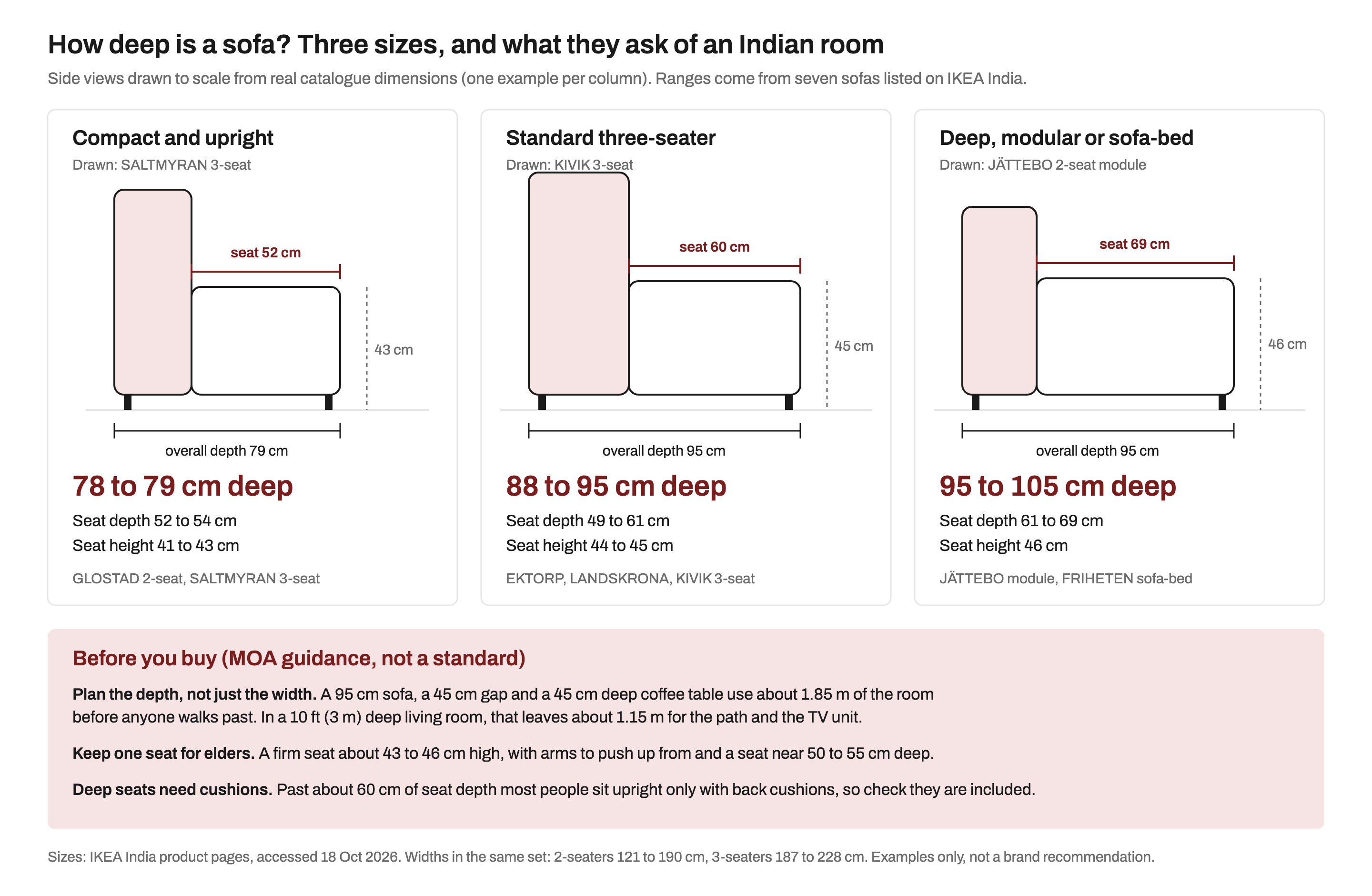 MOA card comparing three sofa sizes in side view. Compact sofas are 78 to 79 cm deep with 52 to 54 cm seats, standard three-seaters 88 to 95 cm deep with 49 to 61 cm seats, and deep modular or sofa-bed designs 95 to 105 cm deep with 61 to 69 cm seats, with seat heights from 41 to 46 cm and planning tips for depth, elders and cushions.