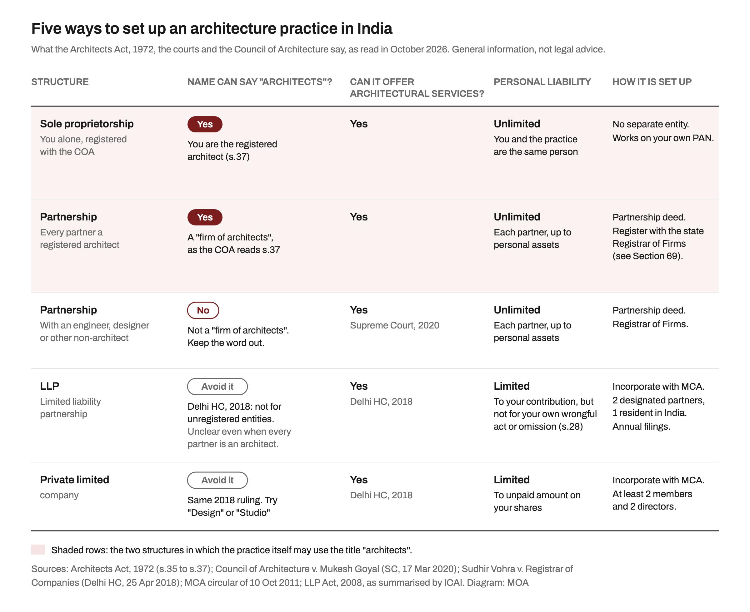 Table comparing five ways to set up an architecture practice in India: sole proprietorship, partnership of registered architects, partnership with a non-architect, LLP and private limited company, showing for each whether the name can say Architects, whether it can offer architectural services, the owners' personal liability and how it is set up