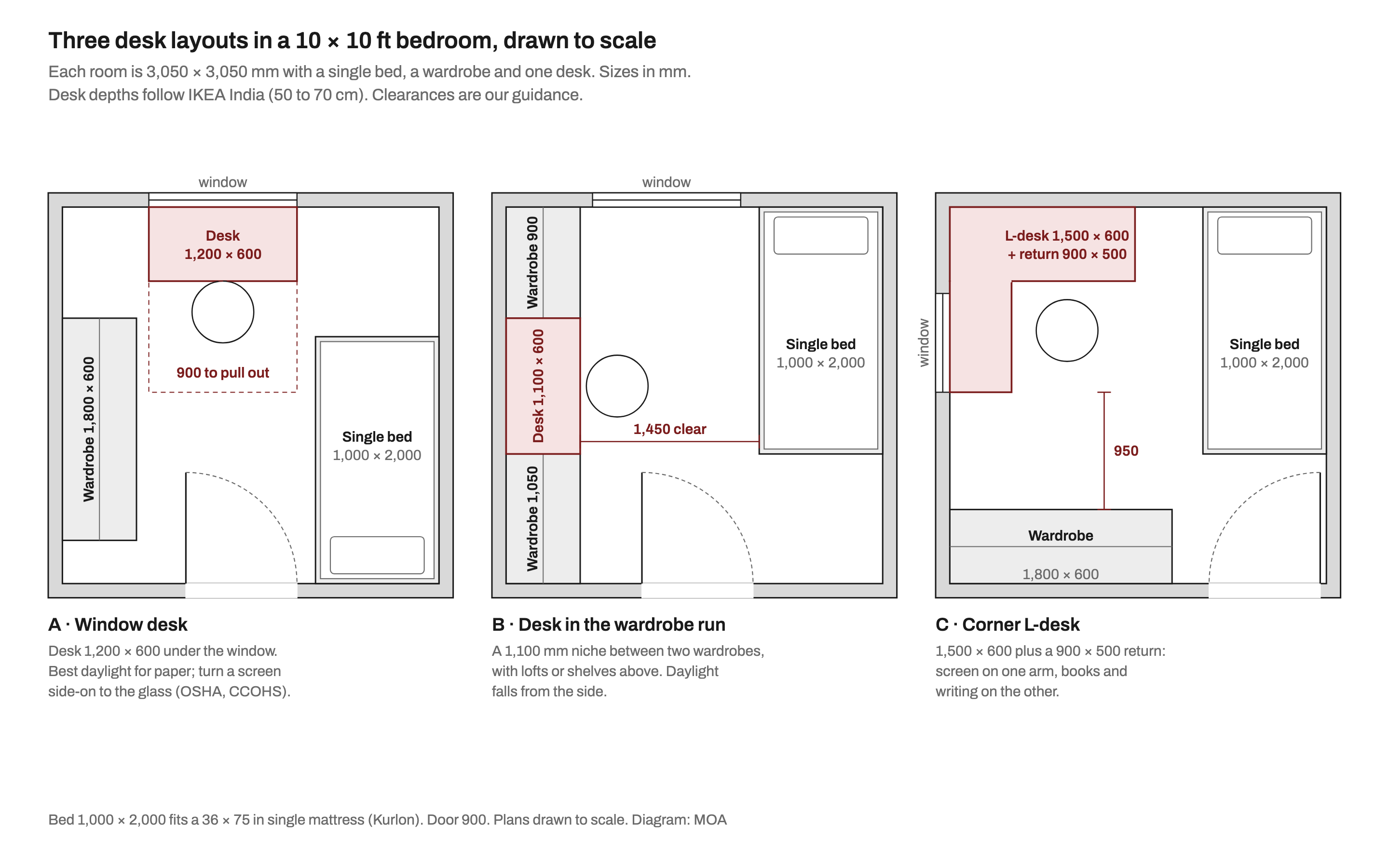 Three to-scale plans of the same 10 by 10 ft bedroom with a 1,000 by 2,000 mm single bed and a wardrobe. A: a 1,200 by 600 mm desk under the window with 900 mm behind it to pull out the chair. B: a 1,100 by 600 mm desk in a niche between a 900 mm and a 1,050 mm wardrobe on one wall, with 1,450 mm clear to the bed. C: a corner L-desk of 1,500 by 600 mm with a 900 by 500 mm return beside a side window, and 950 mm clear to a wardrobe on the opposite wall.