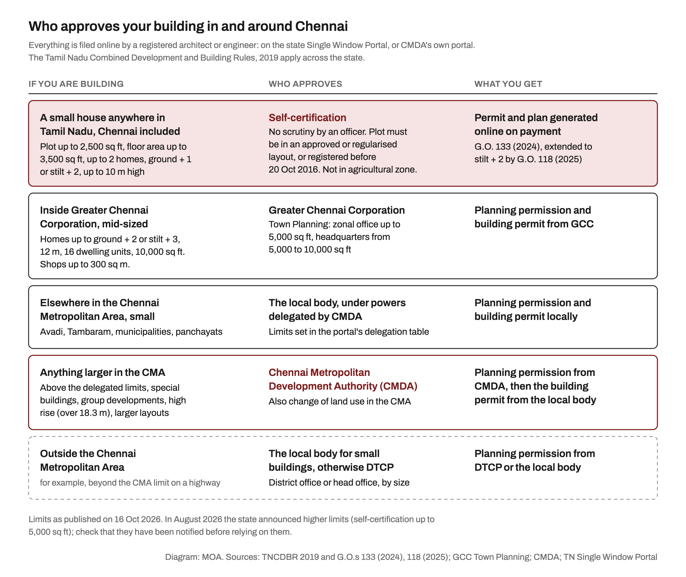 Table diagram of who approves a building in and around Chennai: self-certification for small houses up to 2,500 sq ft plots and 3,500 sq ft floor area anywhere in Tamil Nadu; Greater Chennai Corporation for homes up to ground plus two or stilt plus three, 12 m, 16 dwelling units and 10,000 sq ft; other local bodies in the Chennai Metropolitan Area under delegated powers; CMDA for larger, special and high-rise buildings and change of land use; and DTCP or the local body outside the metropolitan area