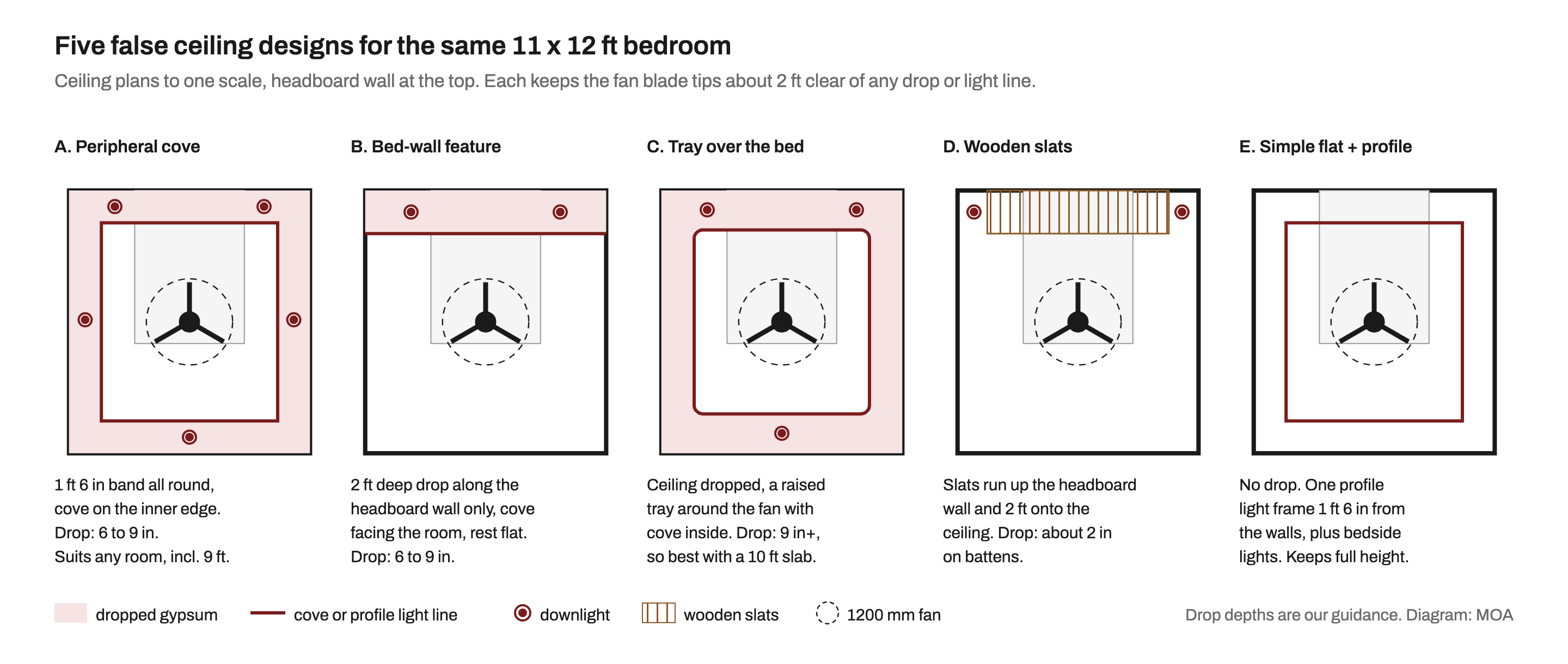 Five ceiling plans of the same 11 by 12 ft bedroom with a queen bed against the top wall and a 1200 mm fan near the centre: A, a 1 ft 6 in peripheral band with a cove light and downlights; B, a 2 ft deep drop along the headboard wall only, with two downlights over the side tables; C, a dropped ceiling with a raised rounded tray around the fan; D, wooden slats over the bed head running 2 ft onto the ceiling; E, a flat ceiling with one profile light frame 1 ft 6 in from the walls.