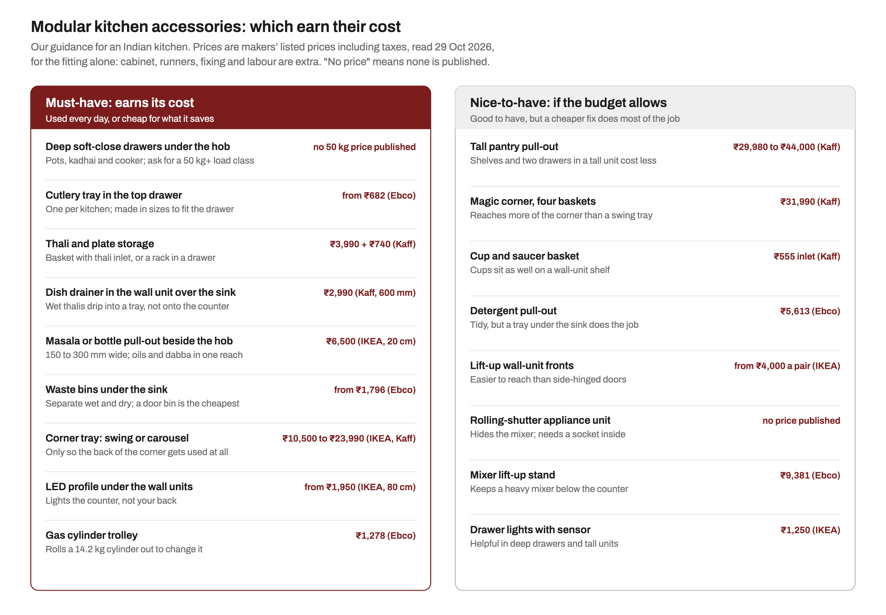 Card listing nine must-have modular kitchen accessories, such as deep hob drawers, cutlery tray, thali storage, dish drainer, masala pull-out, sink bins, corner tray, LED profile and cylinder trolley, against eight nice-to-have ones, each with a listed price
