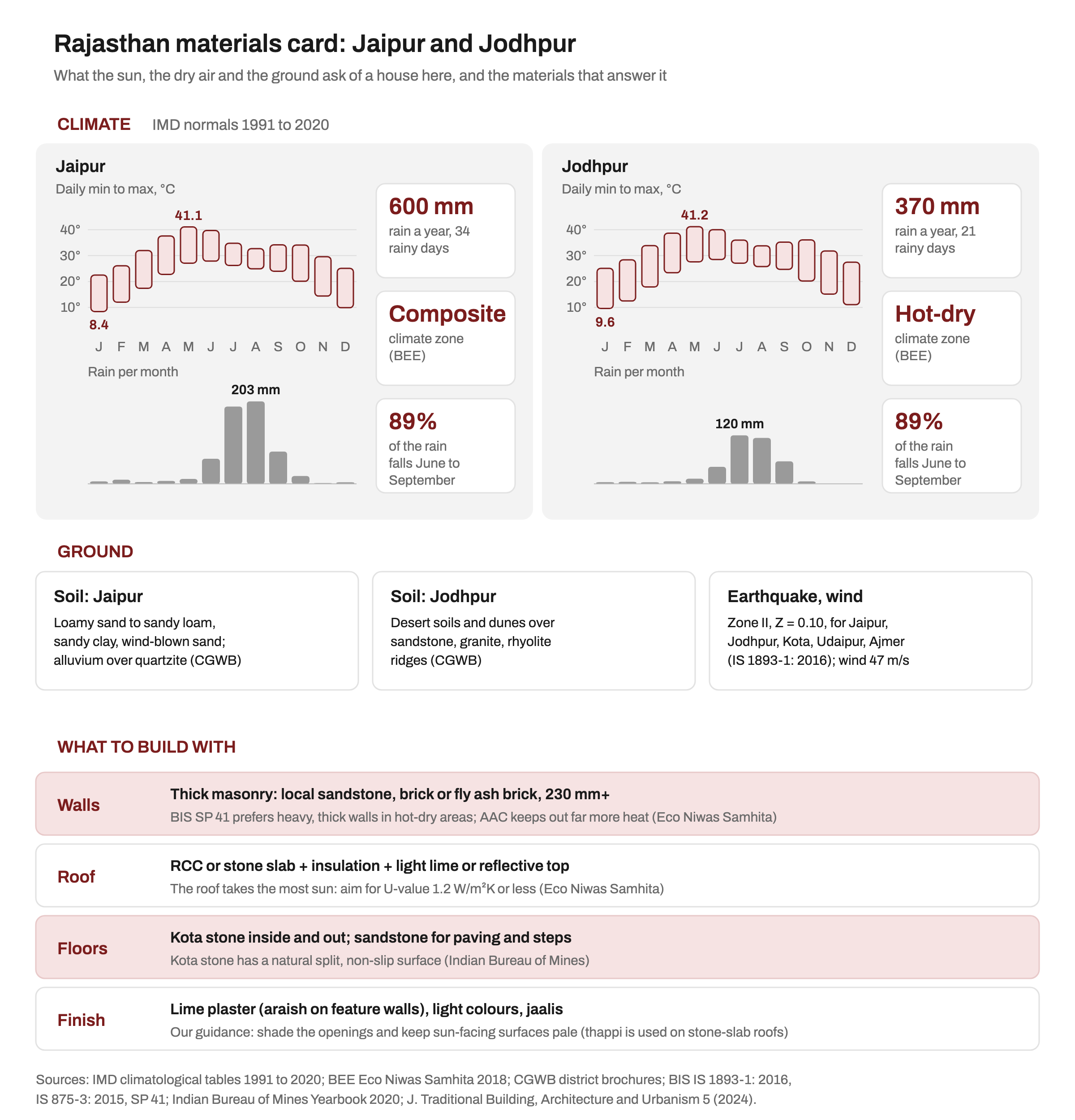 Rajasthan materials card: monthly temperature ranges and rainfall for Jaipur (600 mm a year, composite climate) and Jodhpur (370 mm a year, hot-dry climate), with 89 percent of rain in June to September, soils for both cities, Seismic Zone II, wind speed 47 m/s, and recommended walls, roof, floors and finishes