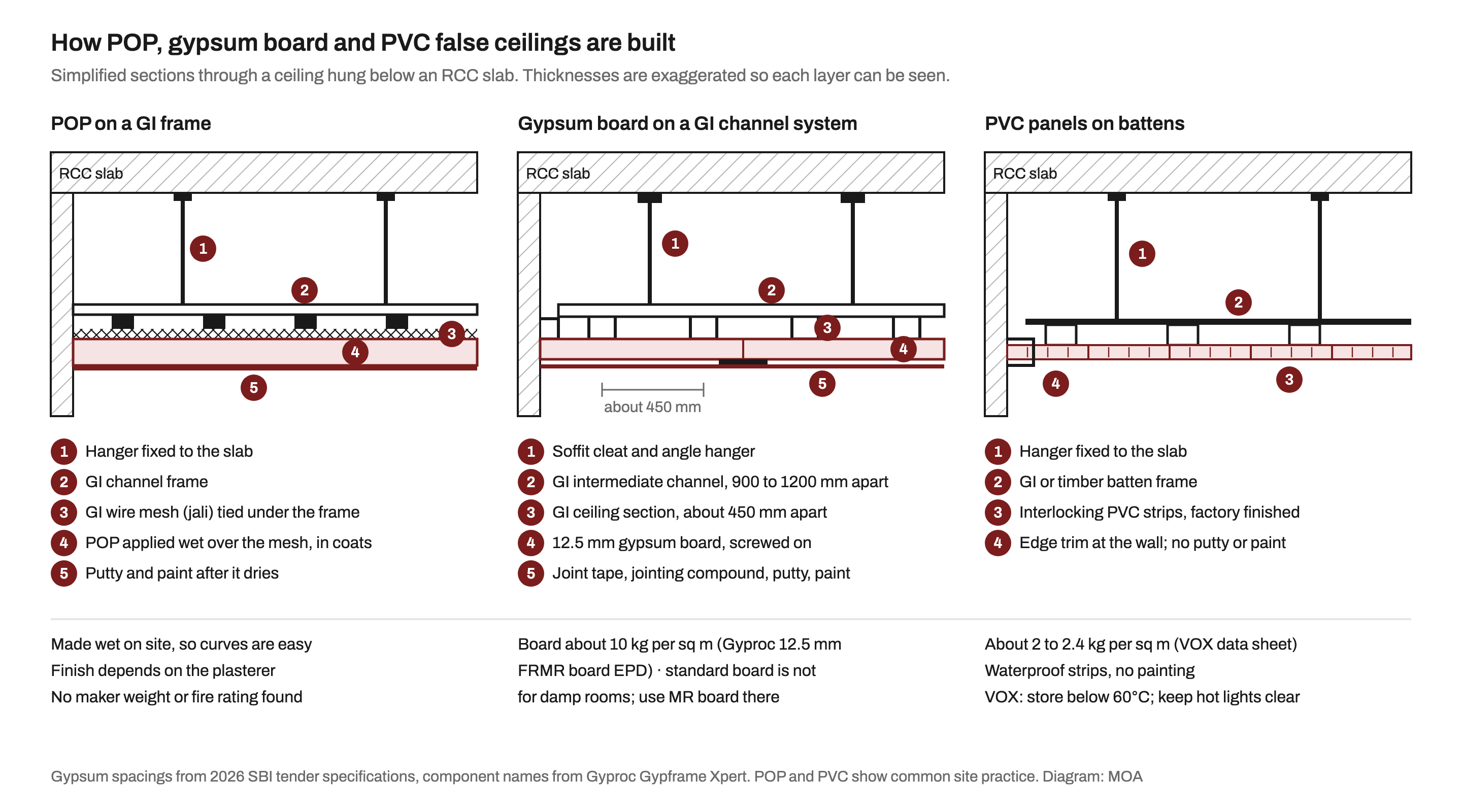 Three simplified ceiling sections hung below an RCC slab. Left, POP on a GI frame: hangers, a GI channel frame, GI wire mesh tied underneath, wet-applied POP, then putty and paint. Centre, gypsum board on a GI channel system: soffit cleat and angle hanger, GI intermediate channel 900 to 1200 mm apart, GI ceiling sections about 450 mm apart, 12.5 mm gypsum board screwed on, then joint tape, jointing compound, putty and paint. Right, PVC panels: hangers, a GI or timber batten frame, interlocking factory-finished PVC strips and an edge trim at the wall, with no paint.