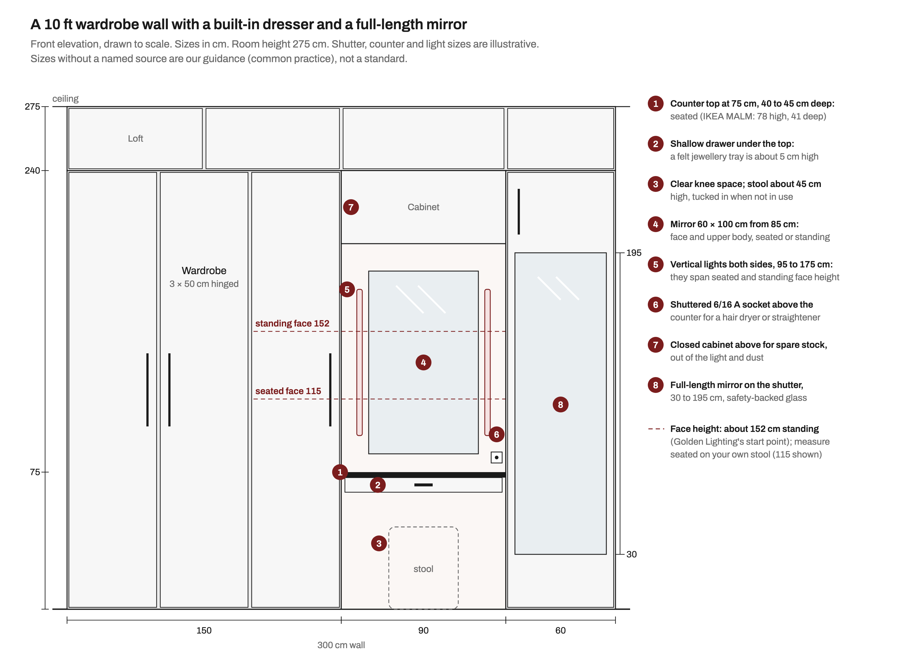 Scale front elevation of a 300 cm wardrobe wall under a 275 cm ceiling. From left: a 150 cm wardrobe with three 50 cm hinged shutters; a 90 cm dresser niche with a counter at 75 cm, a shallow jewellery drawer under it, a stool in the knee space, a 60 by 100 cm mirror starting at 85 cm, vertical light strips on both sides from 95 to 175 cm, a socket above the counter and a closed cabinet above; and a 60 cm tall unit whose shutter carries a full-length mirror from 30 to 195 cm. Lofts run across the top. Dashed lines mark a seated face height of 115 cm and a standing face height of 152 cm.