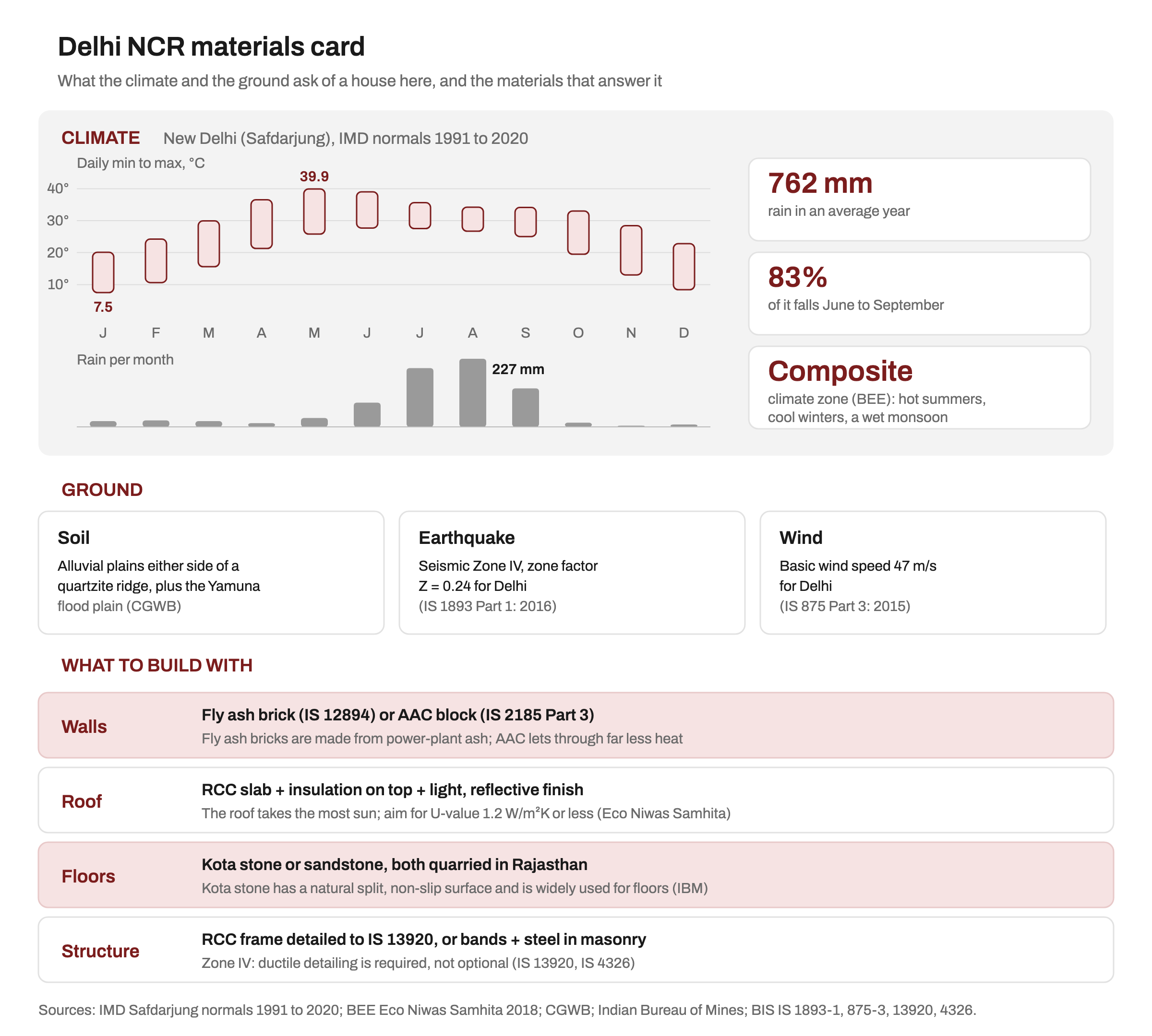 Delhi NCR materials card: monthly temperature ranges and rainfall for New Delhi, 762 mm of rain a year with 83 percent in June to September, composite climate, alluvial soil and quartzite ridge, Seismic Zone IV, wind speed 47 m/s, and recommended walls, roof, floors and structure