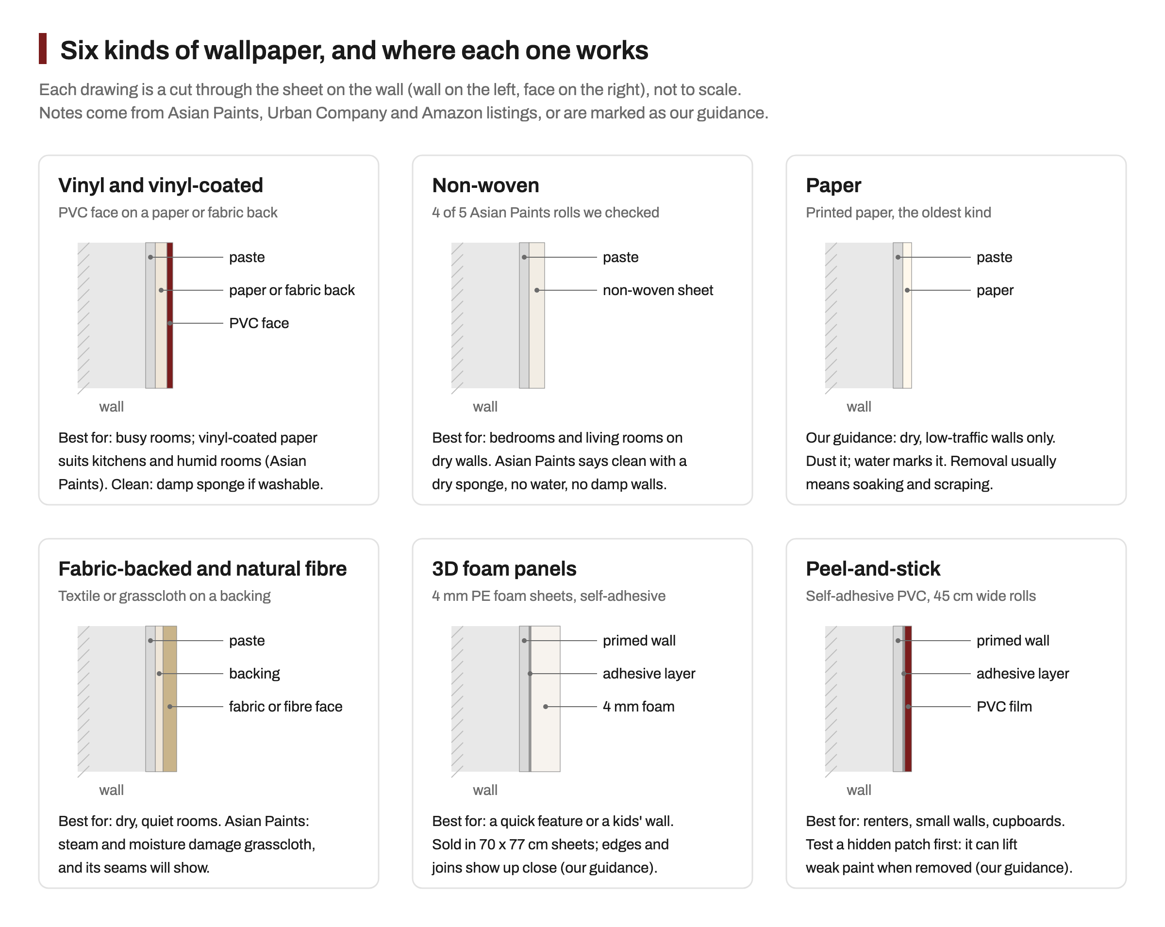 Six cards showing cut-through drawings of wallpaper types on a wall: vinyl with a PVC face on a paper or fabric back, non-woven, paper, fabric-backed and natural fibre, 3D foam panels with a 4 mm foam layer, and peel-and-stick PVC film, each with notes on where it suits and how to clean it