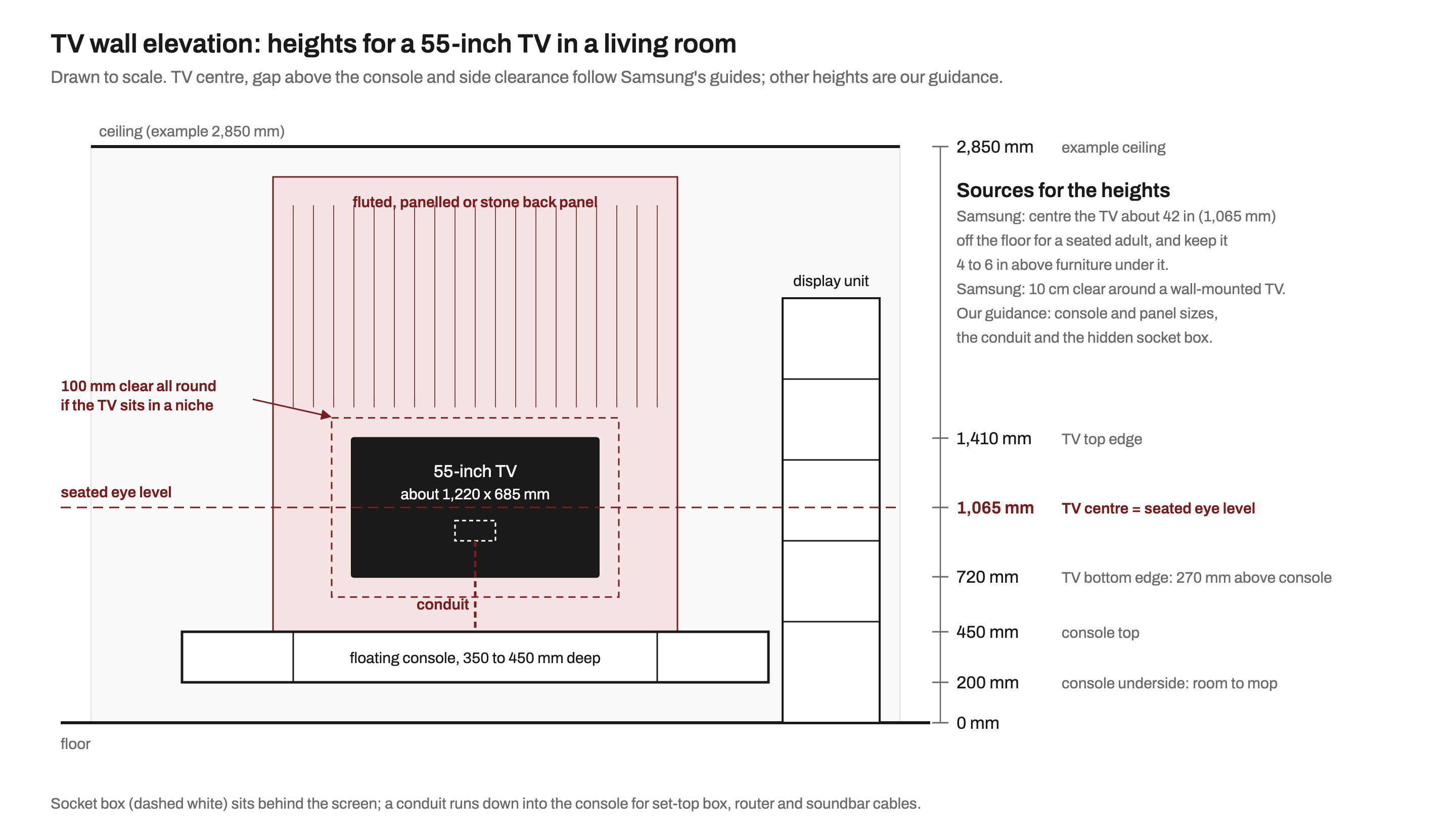 To-scale elevation of a living room TV wall: a floating console from 200 to 450 mm above the floor, a 55-inch TV with its centre at 1,065 mm on the seated eye-level line, a fluted back panel, a display unit to one side, a hidden socket box and a conduit running down into the console