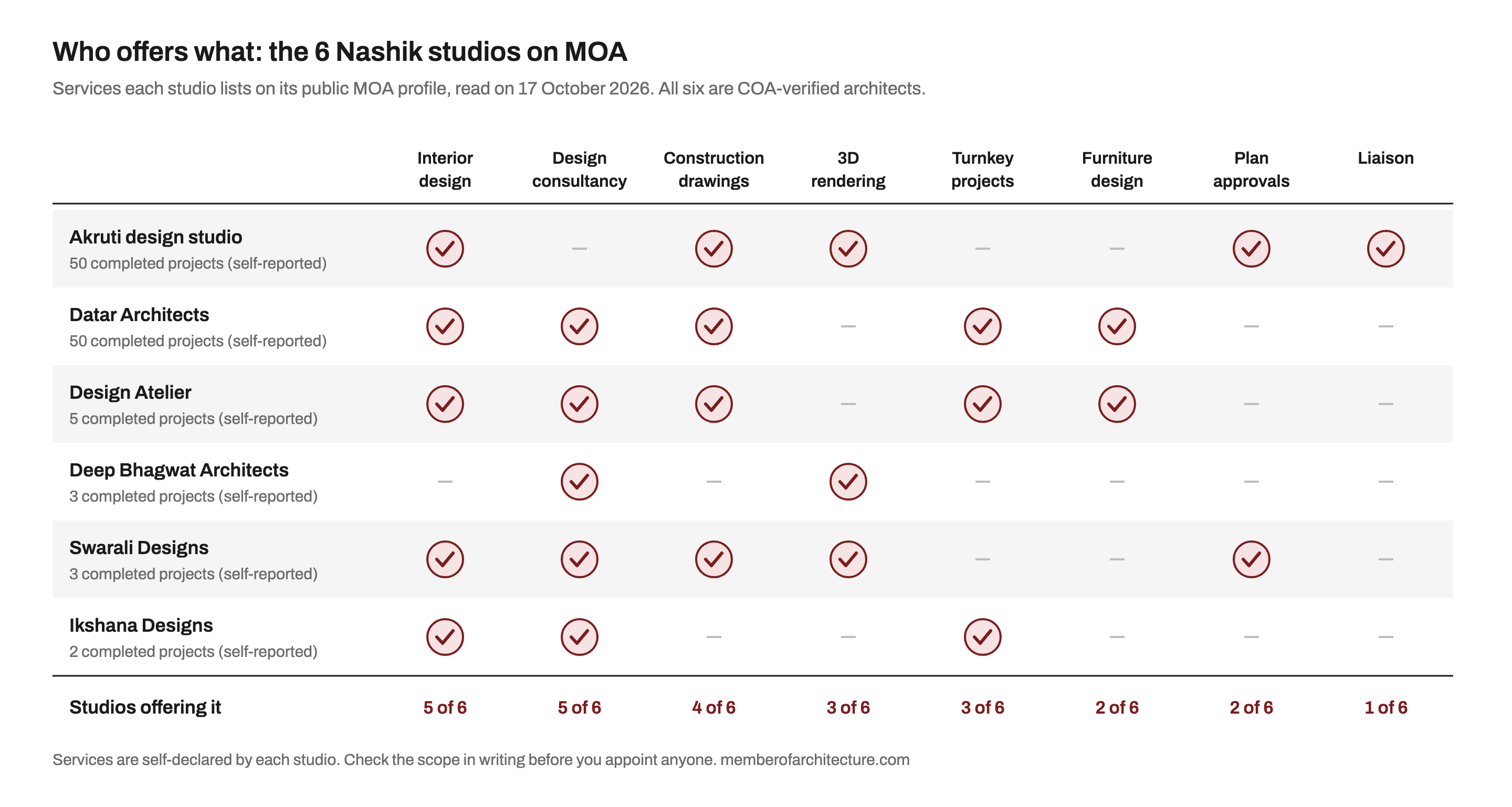 Table of the six Nashik architecture studios on MOA against eight services. Interior design and design consultancy are each offered by five studios, construction drawings by four, 3D rendering and turnkey projects by three, furniture design and plan approvals by two, and liaison by one, Akruti design studio