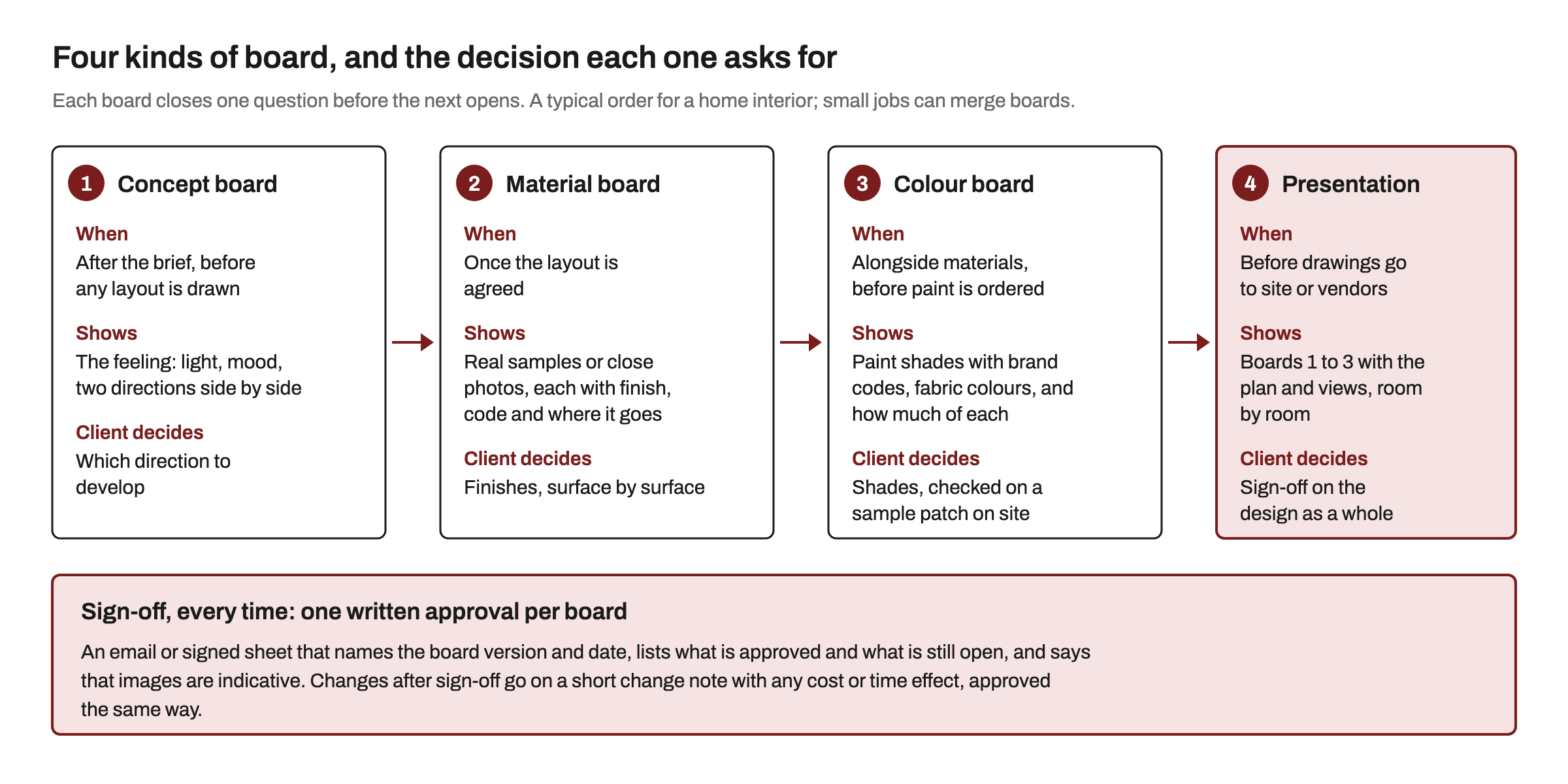 Flow of four boards for a home interior: a concept board after the brief to pick a direction, a material board once the layout is agreed to pick finishes, a colour board before paint is ordered to pick shades checked on a site patch, and a presentation board combining them with the plan and views for sign-off, with a note that each board gets one written approval naming its version and date