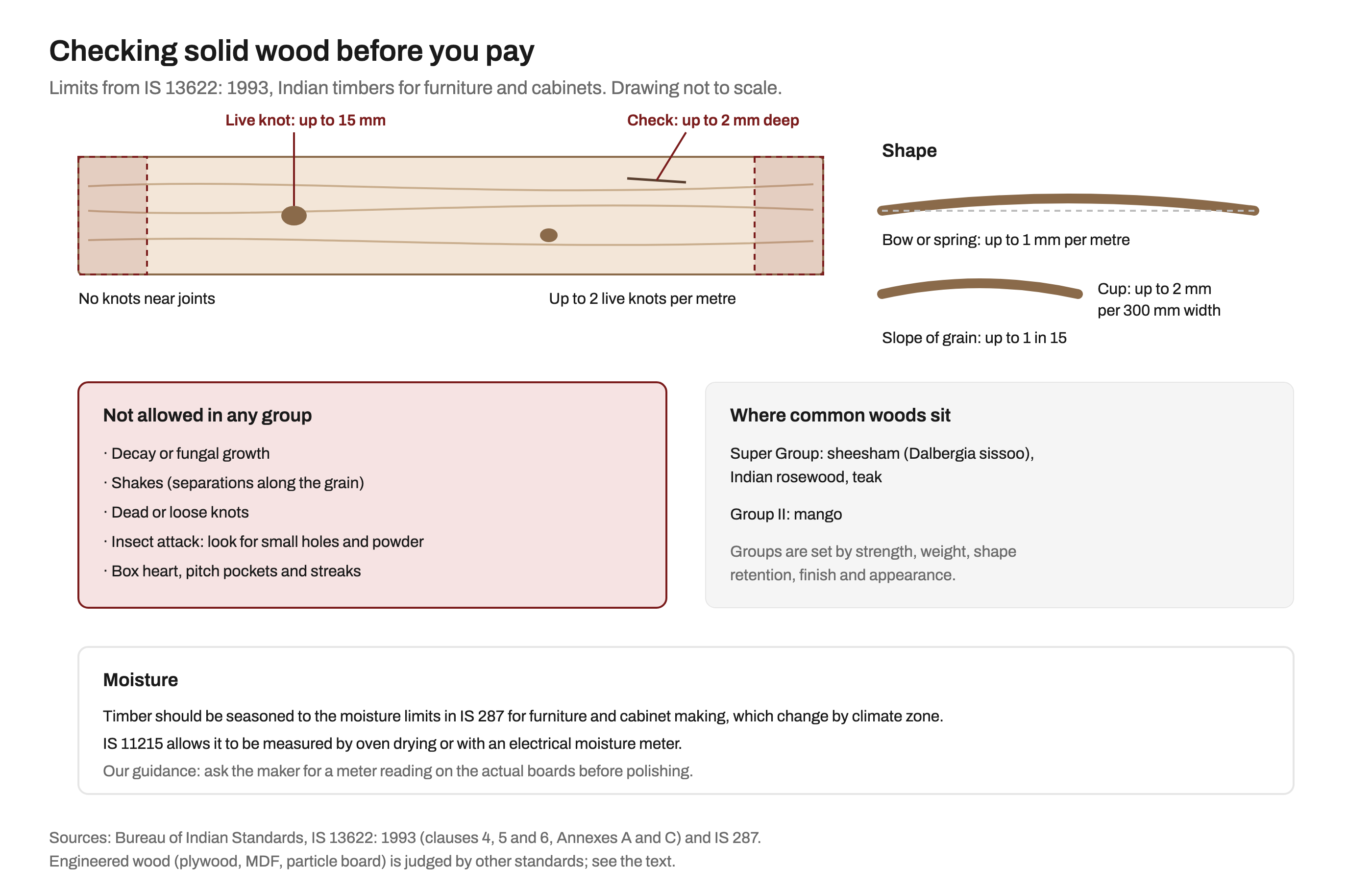 Solid wood checklist from IS 13622: a plank showing a live knot up to 15 mm, up to two live knots per metre, no knots near joints and checks up to 2 mm deep; bow up to 1 mm per metre and cup up to 2 mm per 300 mm; defects not allowed such as decay, shakes, dead knots and insect attack; sheesham, Indian rosewood and teak in the Super Group and mango in Group II; moisture to IS 287