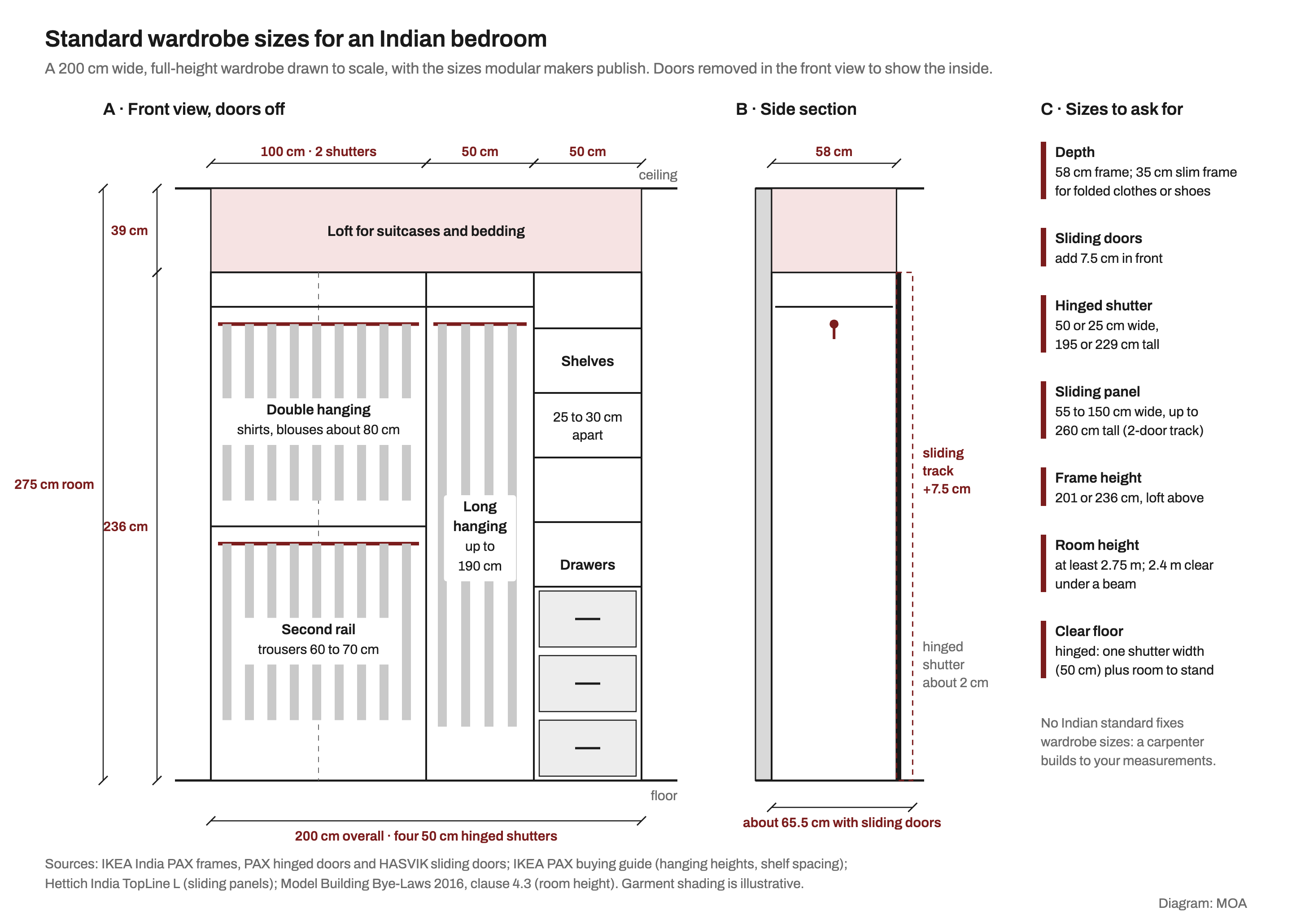 Scale drawing of a 200 cm wide wardrobe in a 275 cm high room. Front view with doors removed: a 100 cm double-hanging bay with two rails, a 50 cm long-hanging bay, and a 50 cm bay of shelves 25 to 30 cm apart over three drawers, all 236 cm tall with a 39 cm loft above. Side section: a 58 cm deep carcass, a 2 cm hinged shutter, and a dashed 7.5 cm sliding track that makes it about 65.5 cm deep. A side panel lists common sizes: 50 or 25 cm hinged shutters, 55 to 150 cm sliding panels, 201 or 236 cm frames, and a 2.75 m minimum room height.