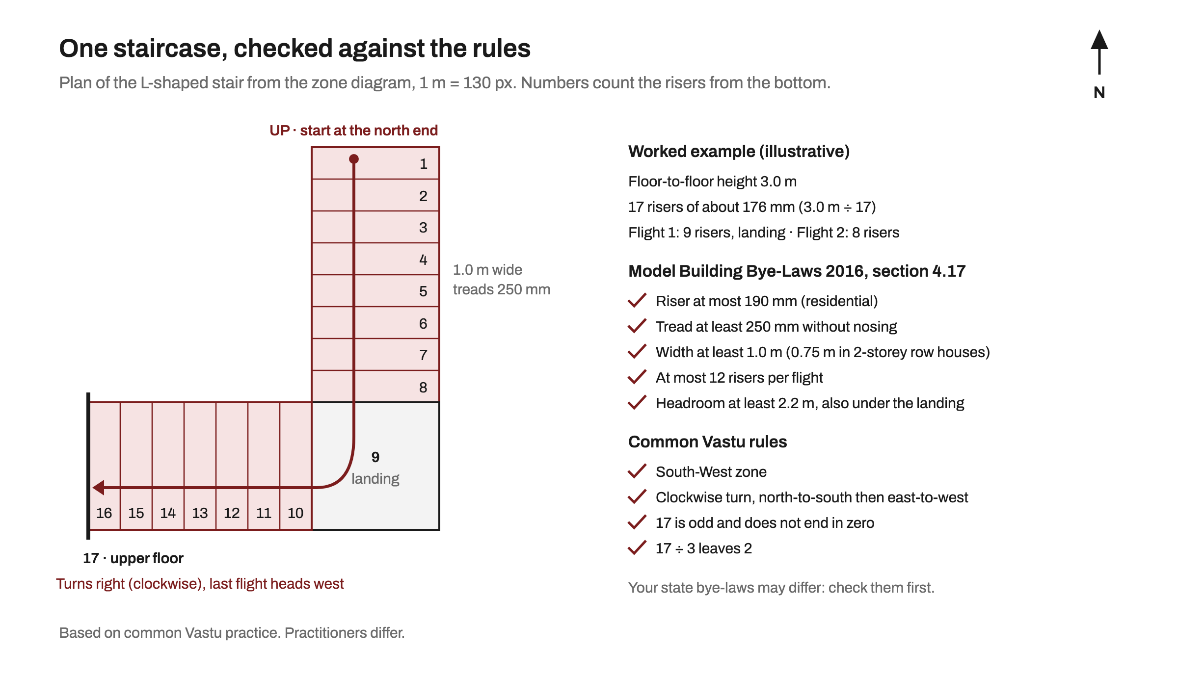 Enlarged plan of an L-shaped staircase with 17 numbered risers: eight treads running north to south, a landing, then seven treads running east to west. A checklist beside it compares the stair with the Model Building Bye-Laws 2016 limits and common Vastu step-count rules.