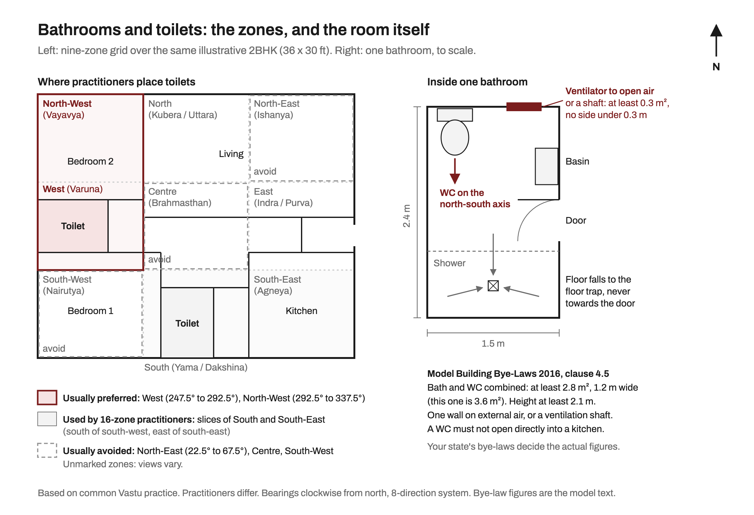 Two-part diagram. Left: an illustrative 36 by 30 ft 2BHK with the nine-zone Vastu grid, north at the top; West and North-West are marked as the zones usually preferred for toilets, North-East, Centre and South-West marked avoid, and parts of South and South-East marked as used by 16-zone practitioners. Right: a 1.5 by 2.4 m bathroom plan with the WC on the north-south axis, a ventilator of at least 0.3 square metres on the external wall, a basin, a door, and a shower zone whose floor falls to a floor trap.