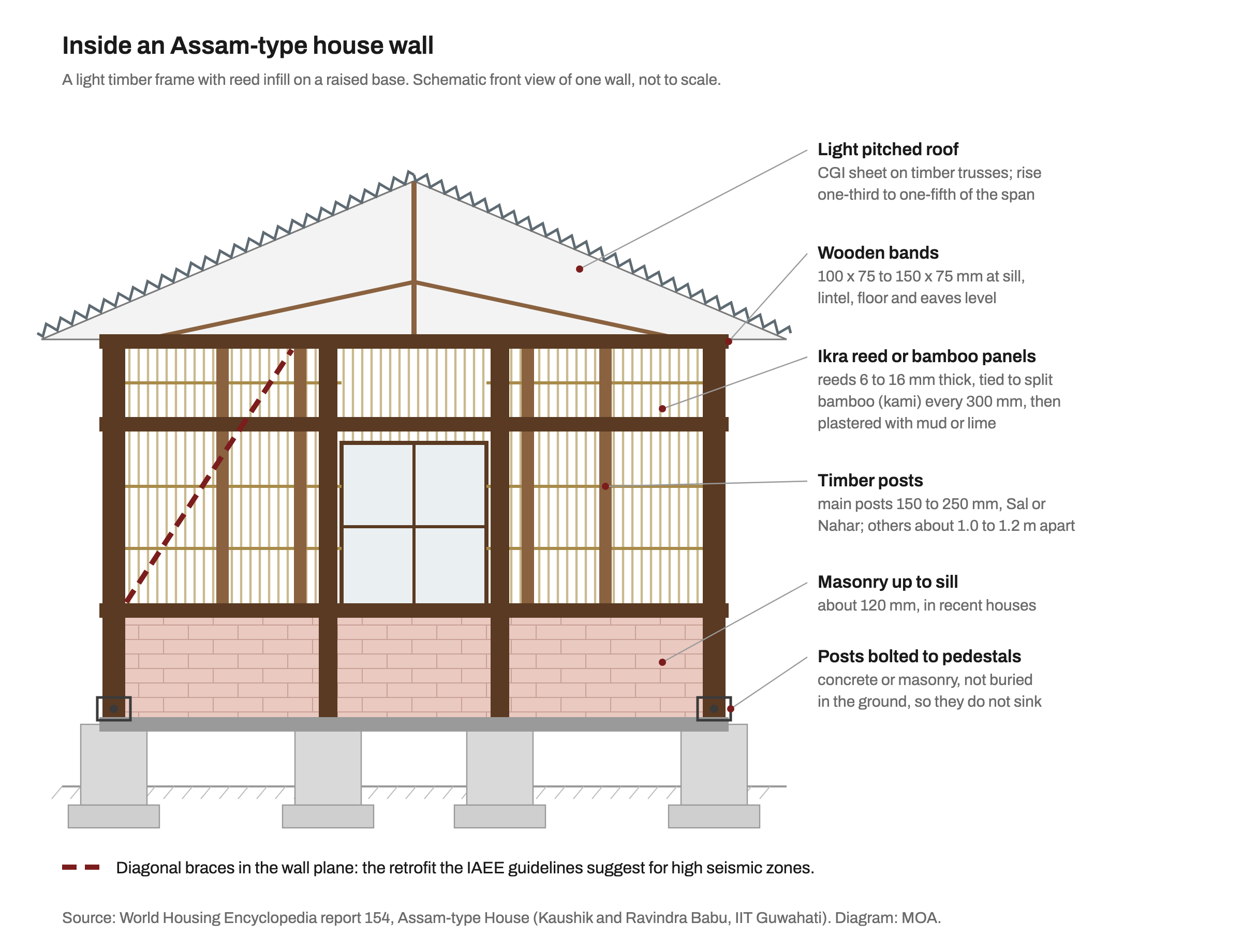 Schematic front view of an Assam-type house wall. Dark timber posts stand on concrete pedestals with bolted clamps, joined by horizontal wooden bands at sill, lintel and eaves level. Brick masonry fills the wall up to the sill; above it, panels of thin vertical ikra reeds tied with horizontal split-bamboo strips surround a central window. A light corrugated sheet roof on a timber truss sits on top. A dashed red diagonal brace in one panel marks the bracing the IAEE guidelines suggest for high seismic zones. Labels give the band sizes, post sizes and spacing, and reed thickness.