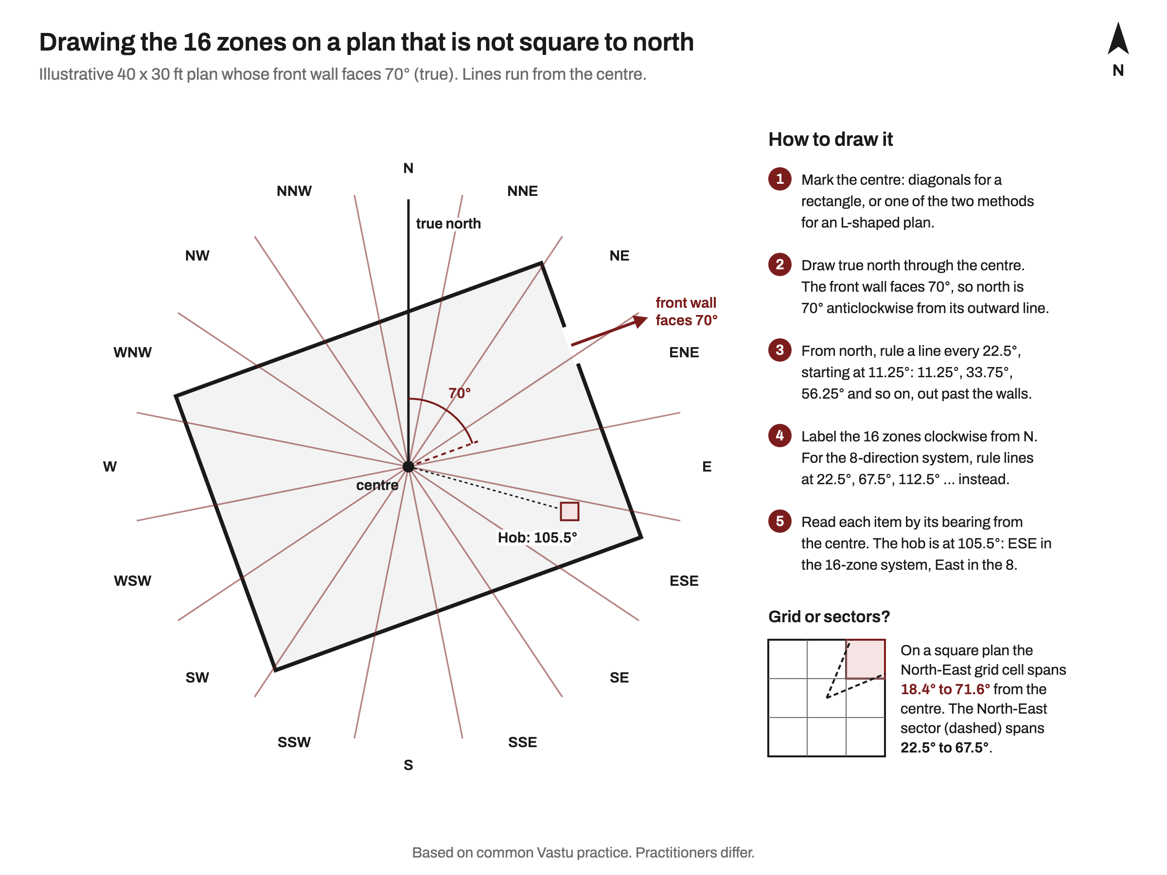 Diagram: an illustrative 40 by 30 ft plan turned so its front wall faces 70 degrees, with true north drawn through the centre, sixteen zone lines ruled every 22.5 degrees from 11.25 degrees, the zones labelled N to NNW, and a hob at 105.5 degrees falling in ESE. An inset compares the 3 by 3 grid's North-East cell, 18.4 to 71.6 degrees, with the 22.5 to 67.5 degree sector.