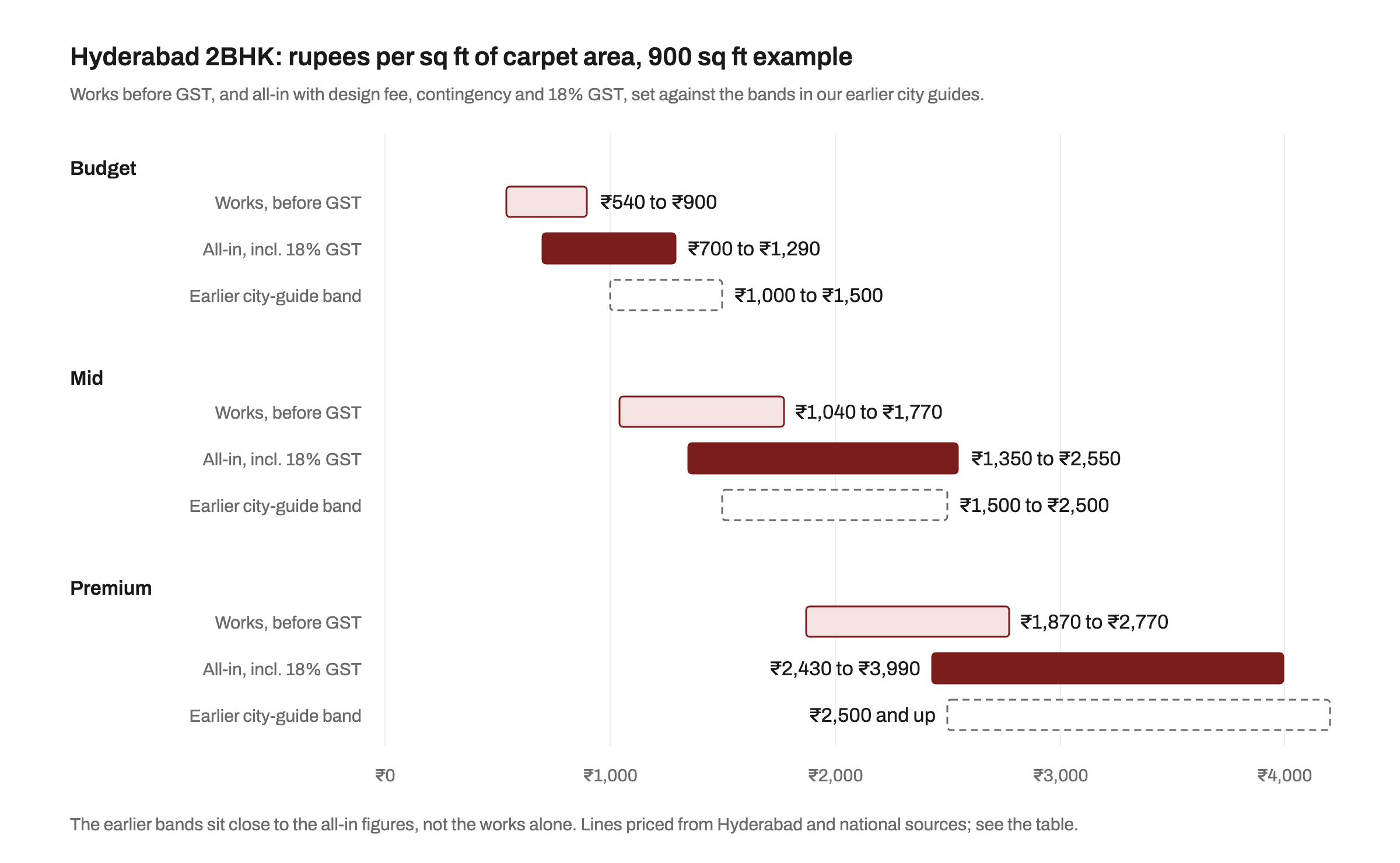Range chart in rupees per sq ft of carpet area for a 900 sq ft Hyderabad 2BHK. Budget: works before GST ₹540 to 900, all-in ₹700 to 1,290, earlier city-guide band ₹1,000 to 1,500. Mid: works ₹1,040 to 1,770, all-in ₹1,350 to 2,550, band ₹1,500 to 2,500. Premium: works ₹1,870 to 2,770, all-in ₹2,430 to 3,990, band ₹2,500 and up