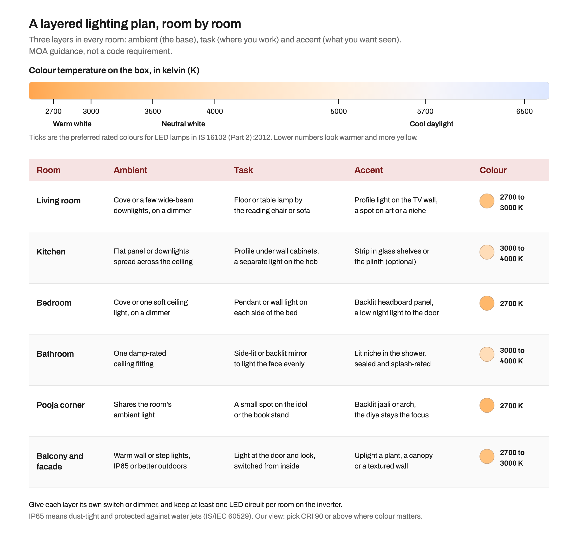Chart titled A layered lighting plan, room by room. A colour temperature bar runs from warm orange at 2700 K through 3000, 3500, 4000, 5000 and 5700 K to pale blue-white at 6500 K, labelled warm white, neutral white and cool daylight. Below, a table gives ambient, task and accent light and a colour temperature for the living room, kitchen, bedroom, bathroom, pooja corner, and balcony and facade.