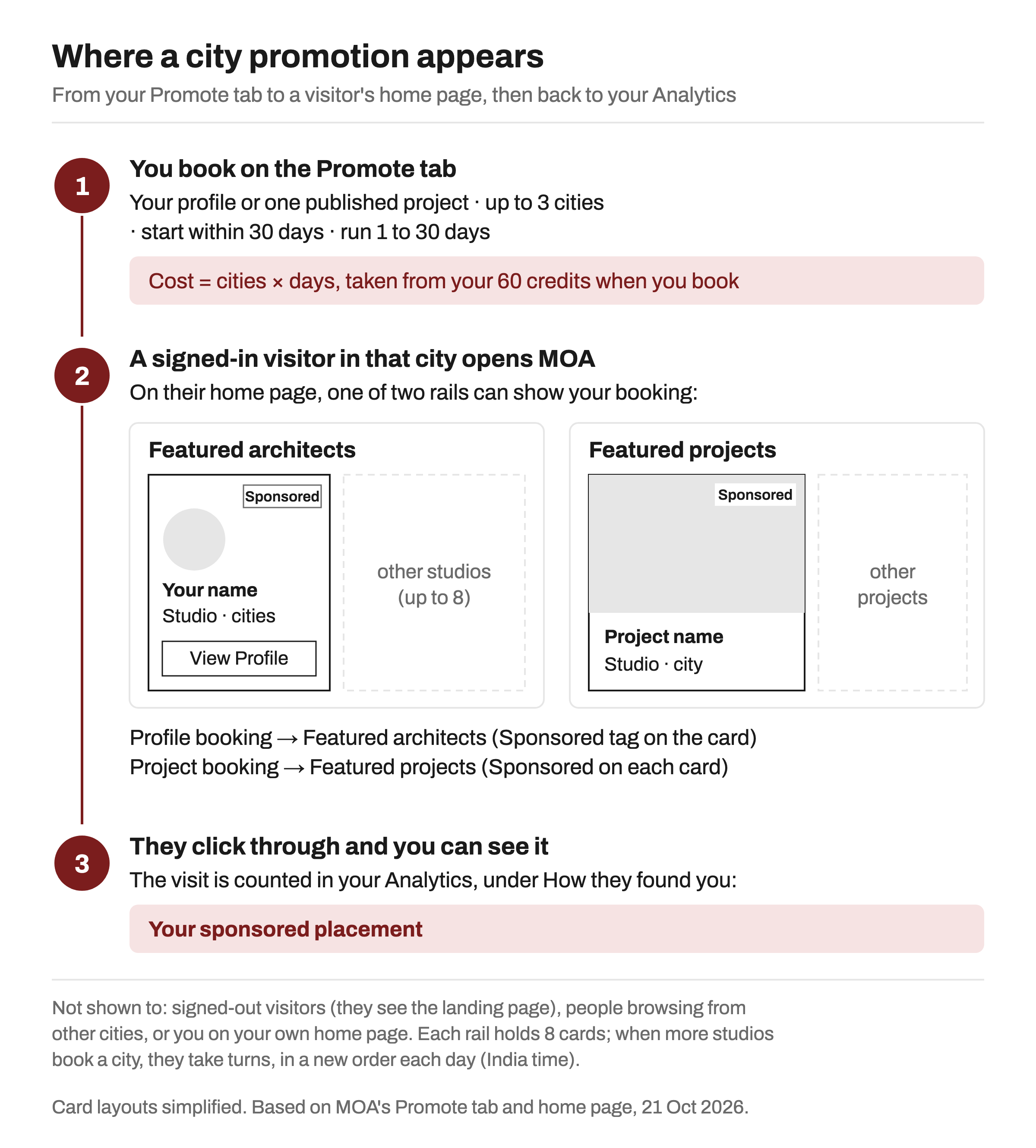 Diagram in three steps. Step 1: you book on the Promote tab, your profile or one published project, up to 3 cities, starting within 30 days and running 1 to 30 days; cost is cities times days, taken from your 60 credits when you book. Step 2: a signed-in visitor in that city opens MOA and sees a Featured architects rail with your profile card tagged Sponsored, or a Featured projects rail with your project card tagged Sponsored, among up to 8 cards. Step 3: when they click through, the visit is counted in your Analytics as Your sponsored placement. A note says signed-out visitors, people in other cities and you yourself do not see it, and that studios take turns daily when a city is full.