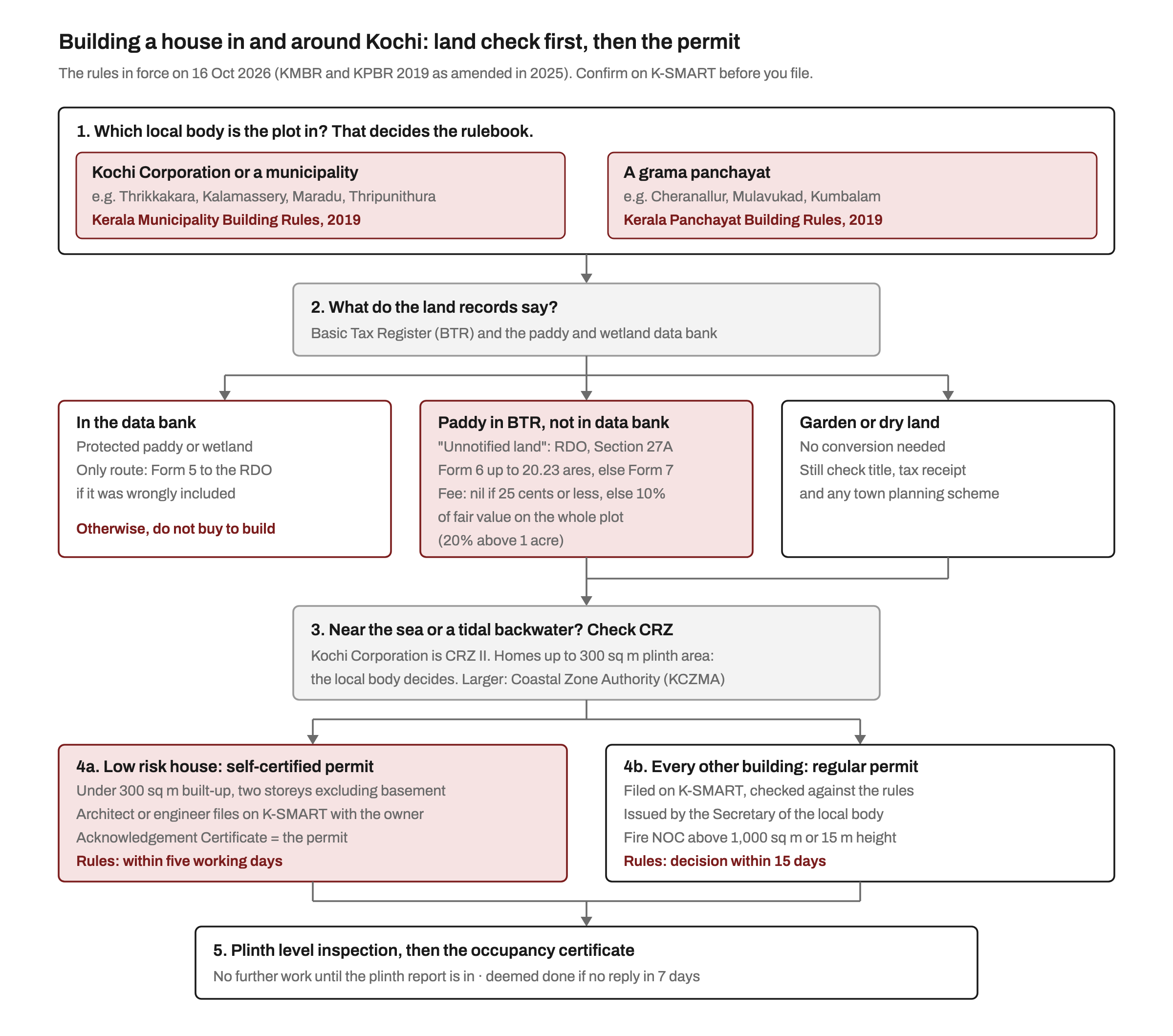 Flow diagram of building a house in and around Kochi: first find the local body, where Kochi Corporation and municipalities follow the Kerala Municipality Building Rules 2019 and grama panchayats follow the Kerala Panchayat Building Rules 2019; then check the land records, with data bank land protected, unnotified paddy land needing RDO permission under Section 27A in Form 6 or Form 7, and dry land needing no conversion; then check coastal regulation zone limits; then a self-certified permit for low risk houses under 300 sq m and two storeys or a regular permit from the Secretary; and finally plinth inspection and the occupancy certificate